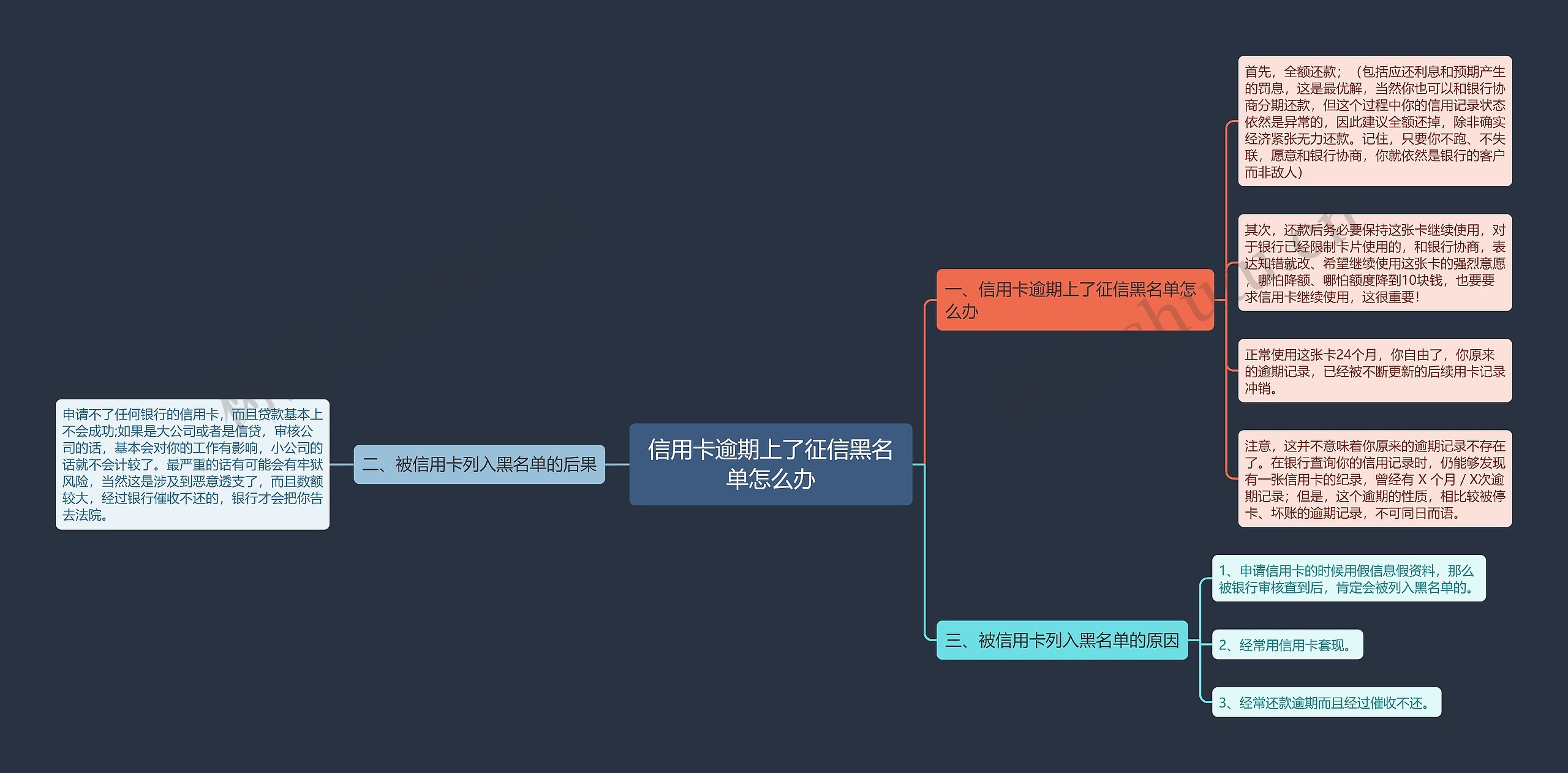 信用卡逾期上了征信黑名单怎么办思维导图