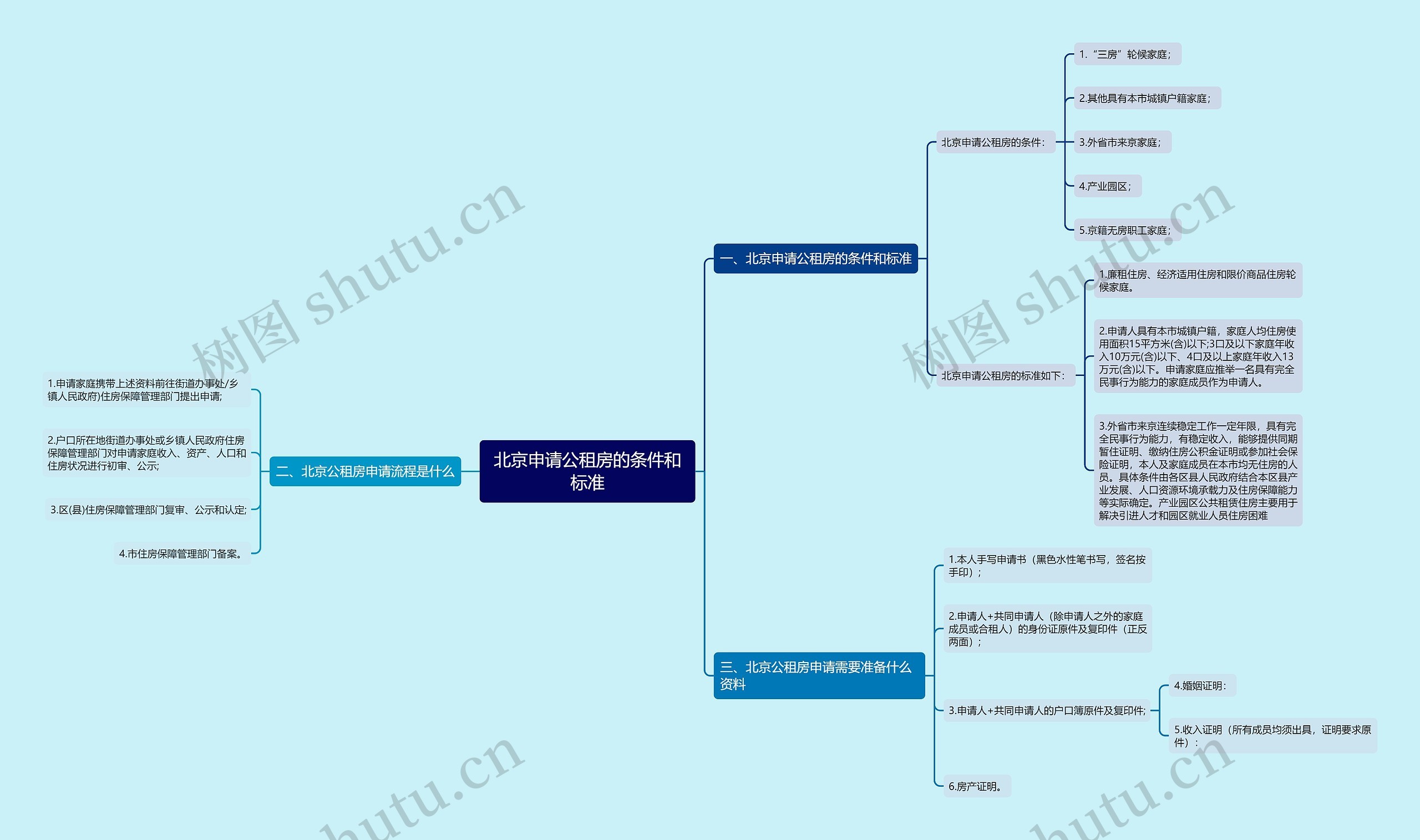 北京申请公租房的条件和标准思维导图