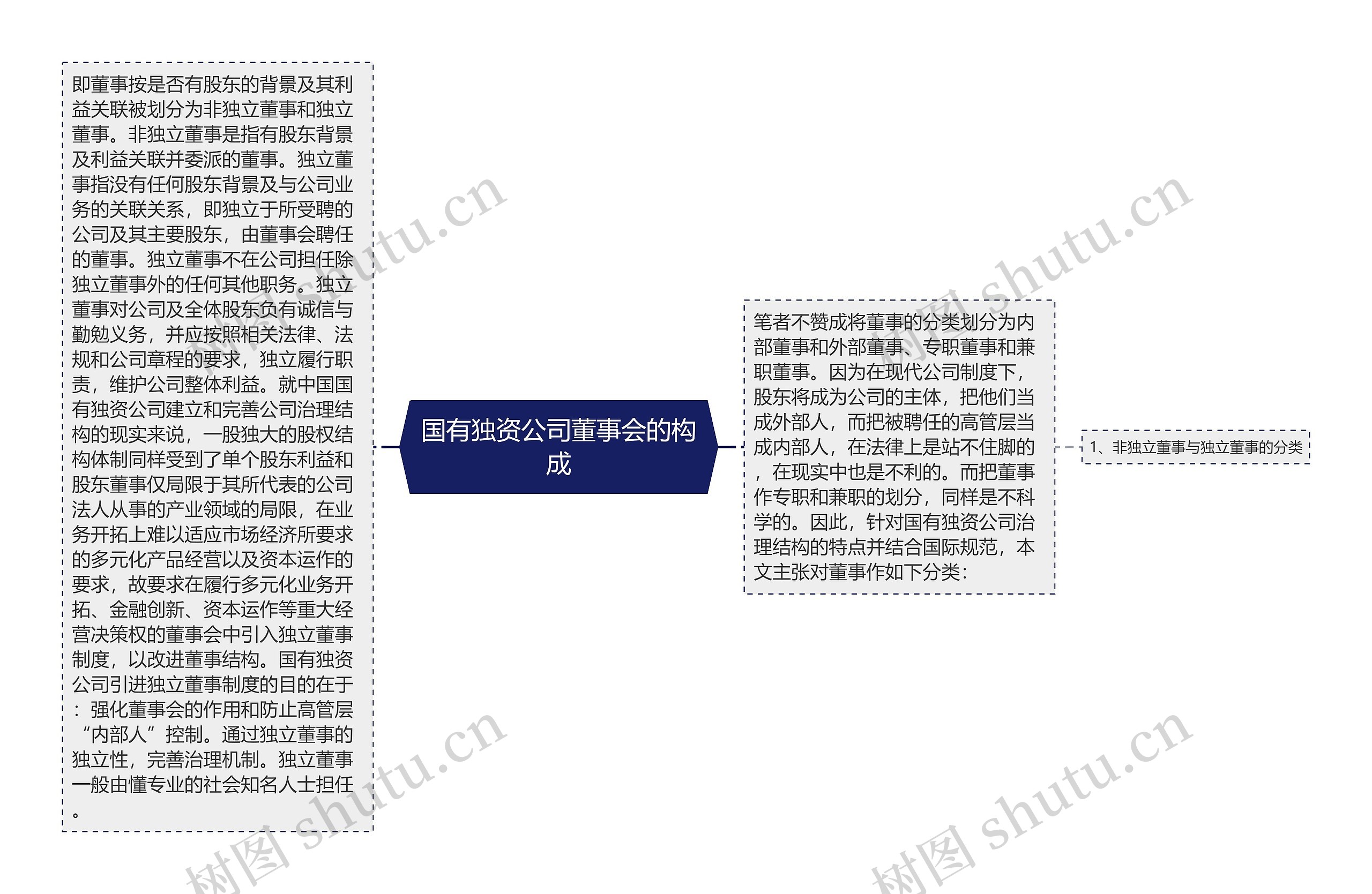 国有独资公司董事会的构成