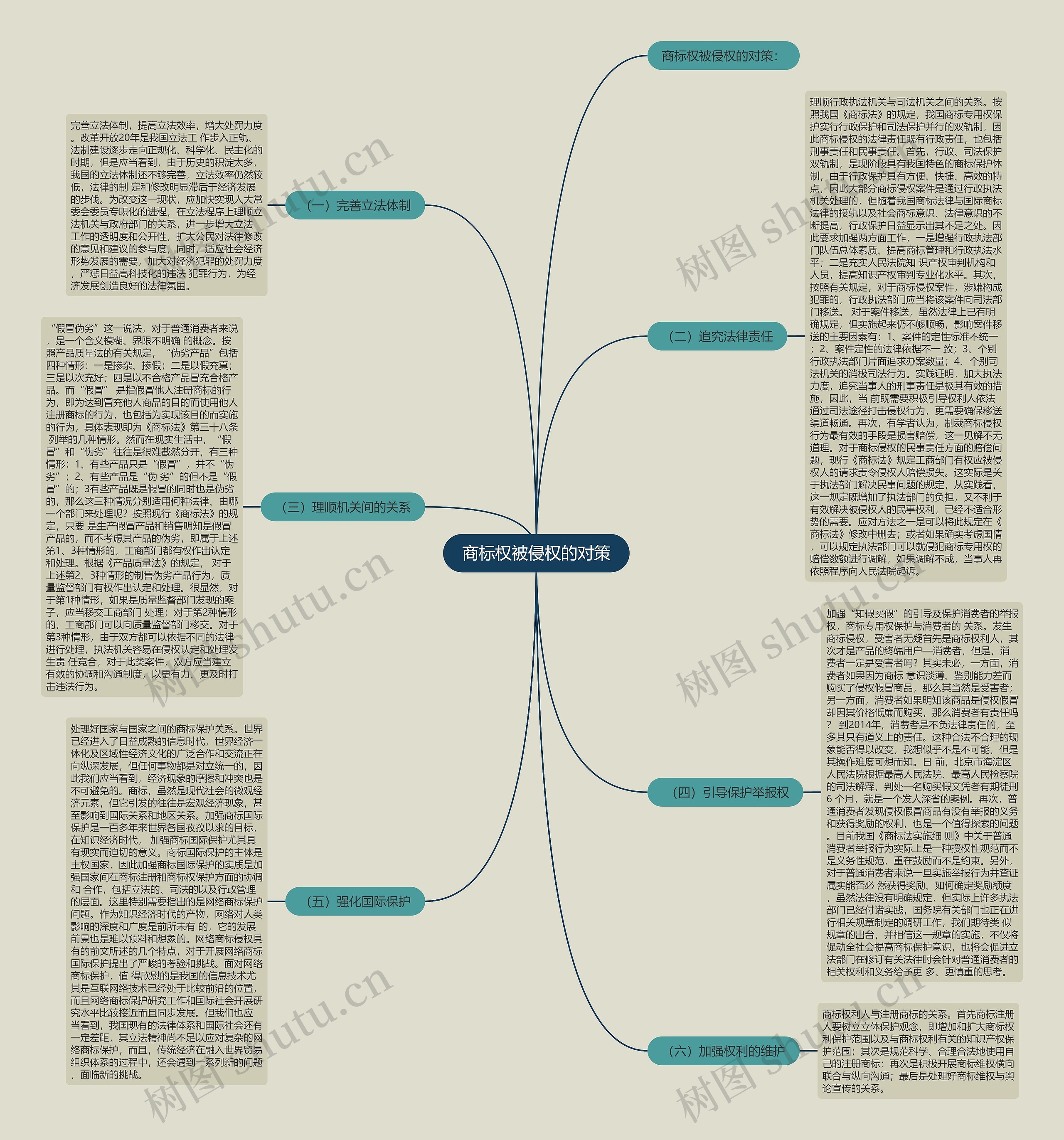 商标权被侵权的对策思维导图