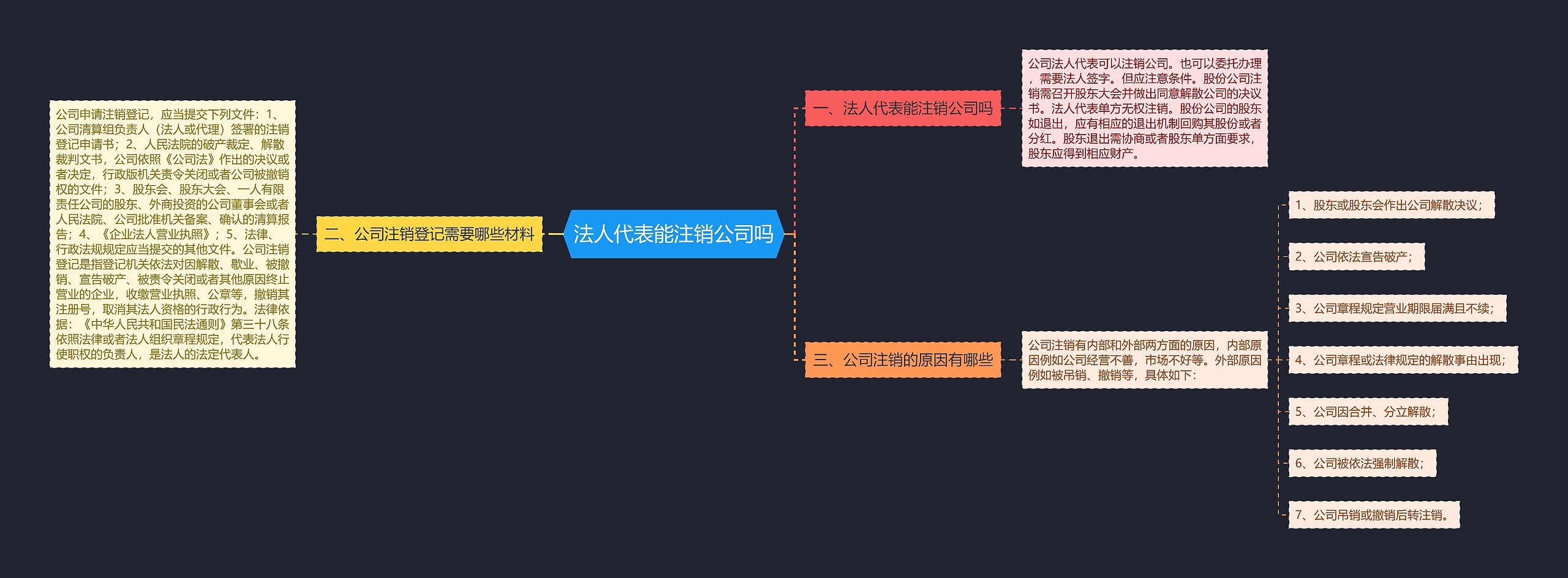 法人代表能注销公司吗思维导图