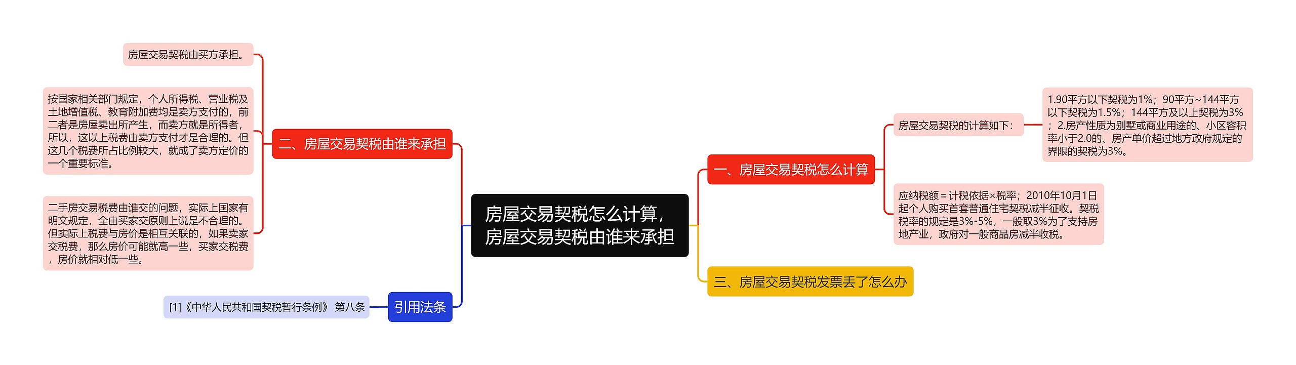 房屋交易契税怎么计算，房屋交易契税由谁来承担思维导图