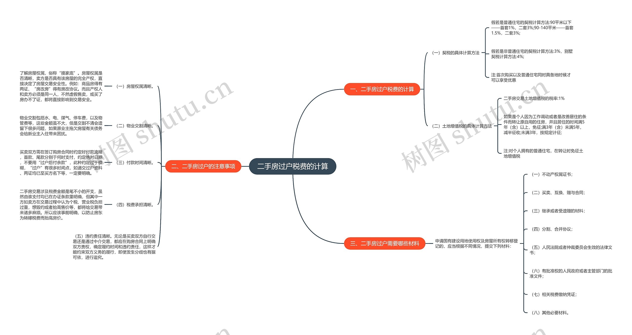 二手房过户税费的计算思维导图