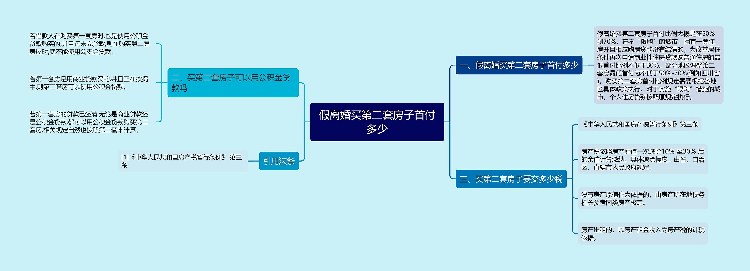 假离婚买第二套房子首付多少