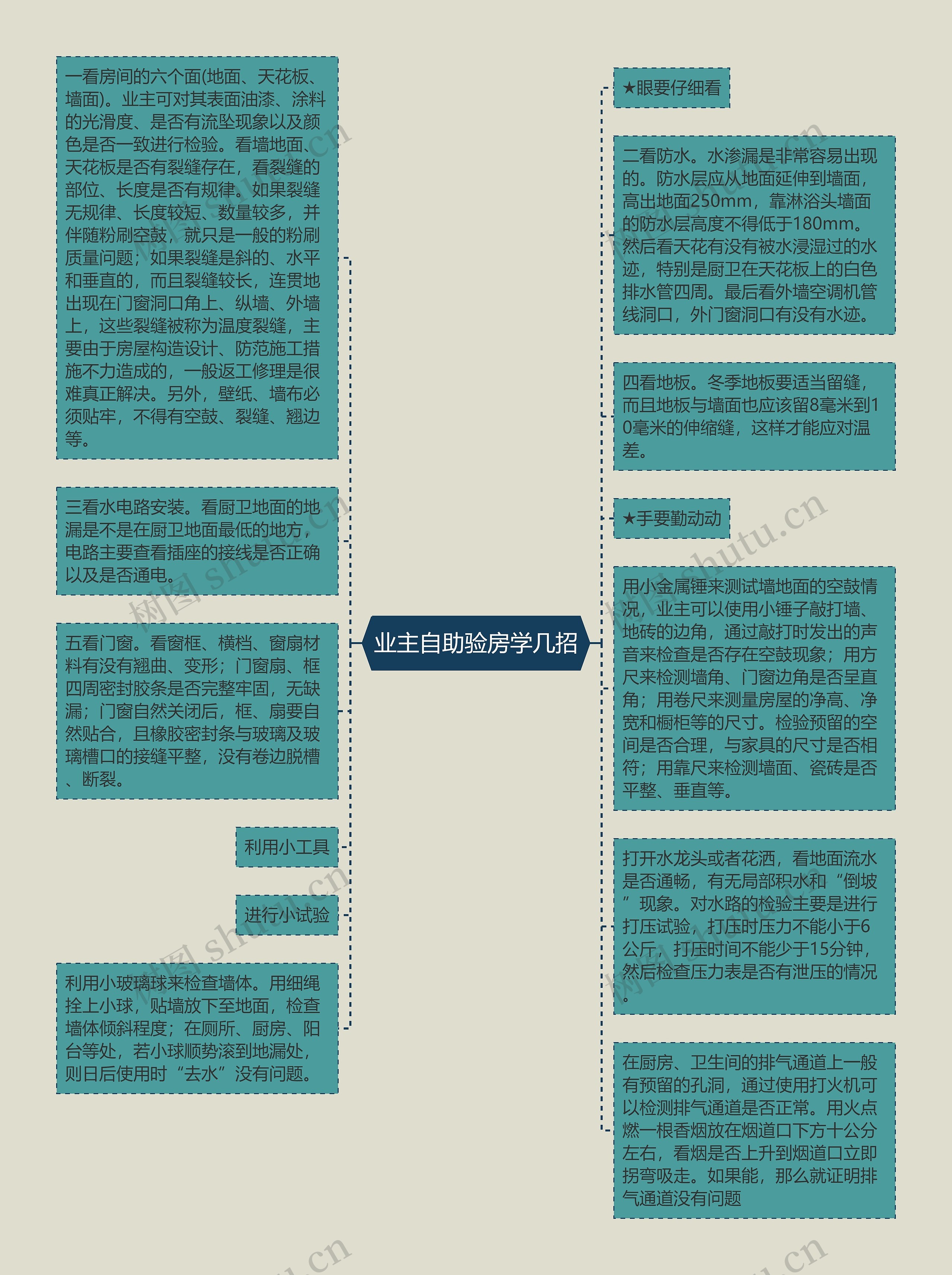 业主自助验房学几招思维导图