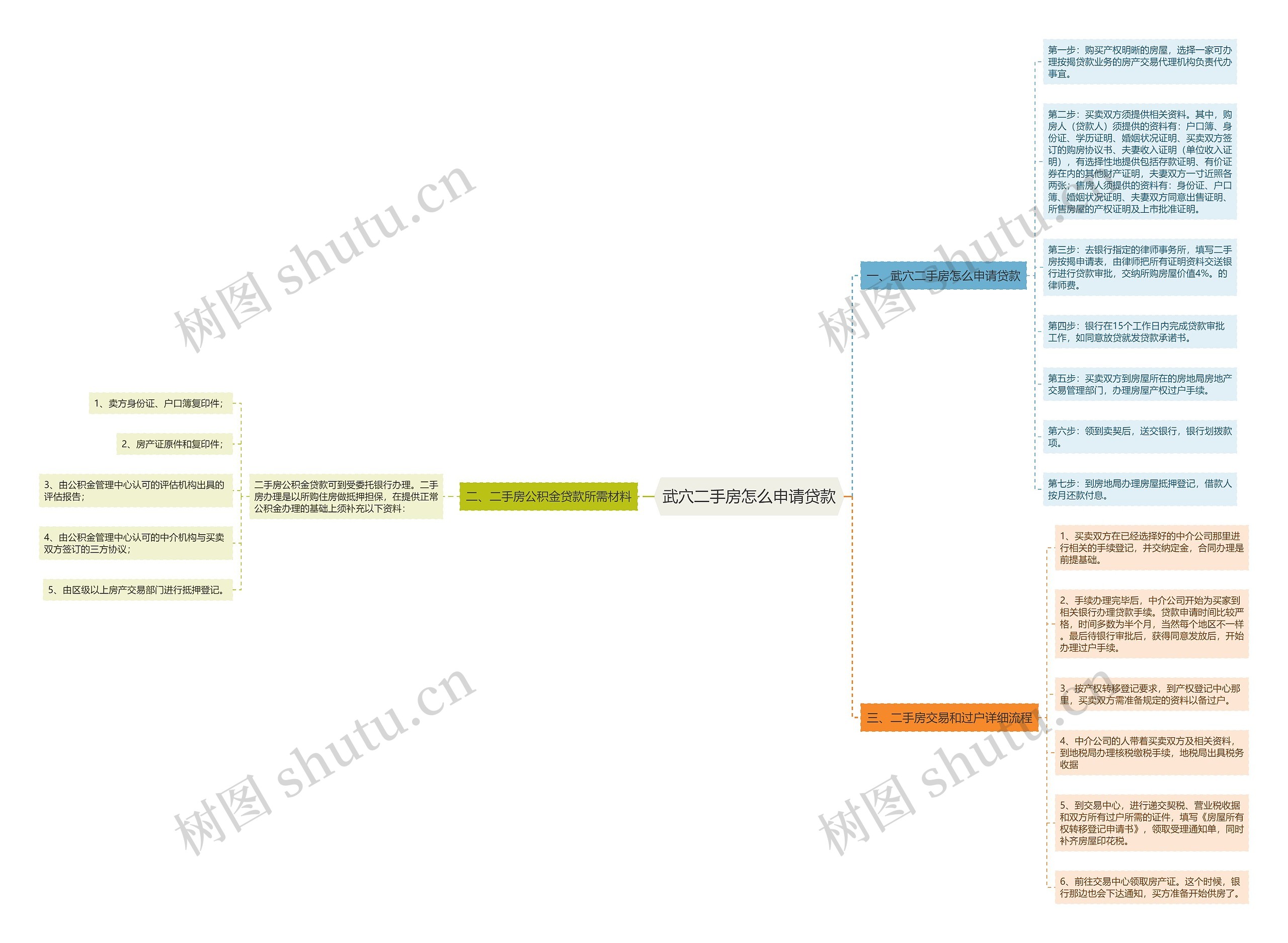武穴二手房怎么申请贷款思维导图