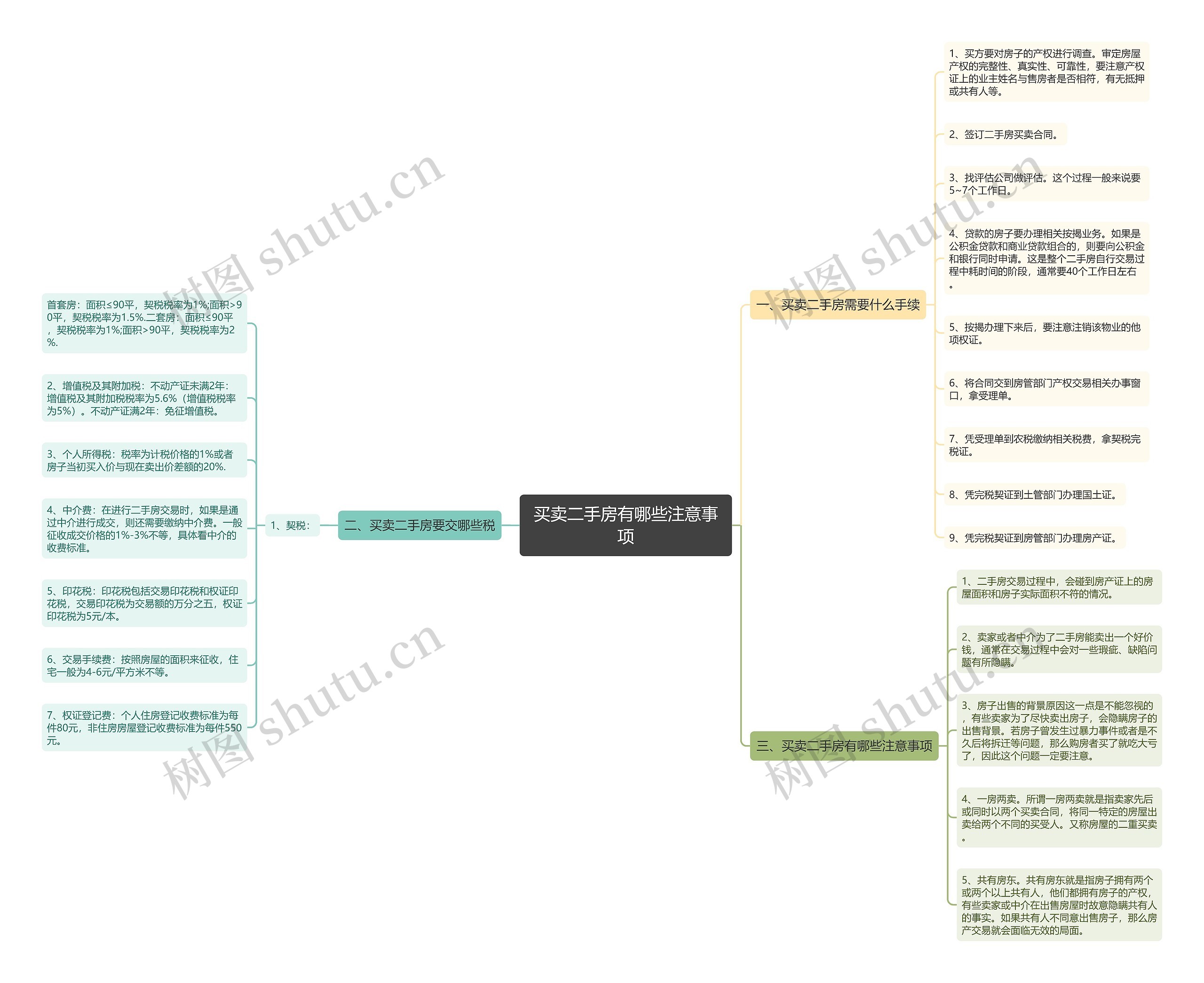 买卖二手房有哪些注意事项思维导图