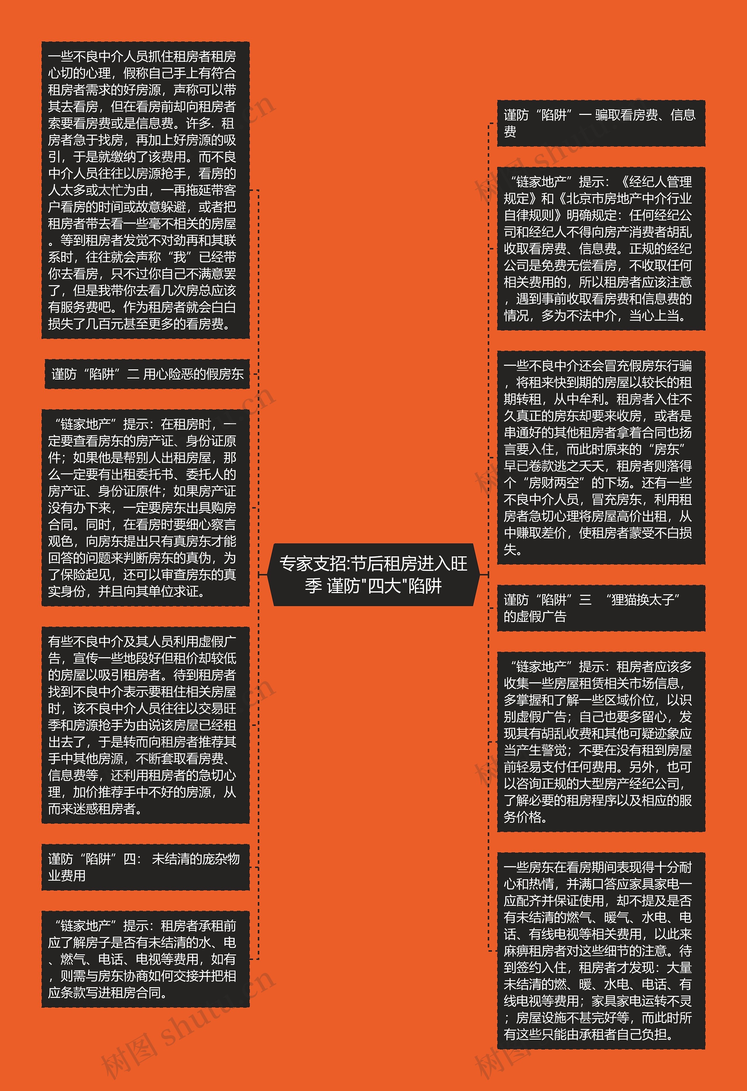 专家支招:节后租房进入旺季 谨防"四大"陷阱思维导图