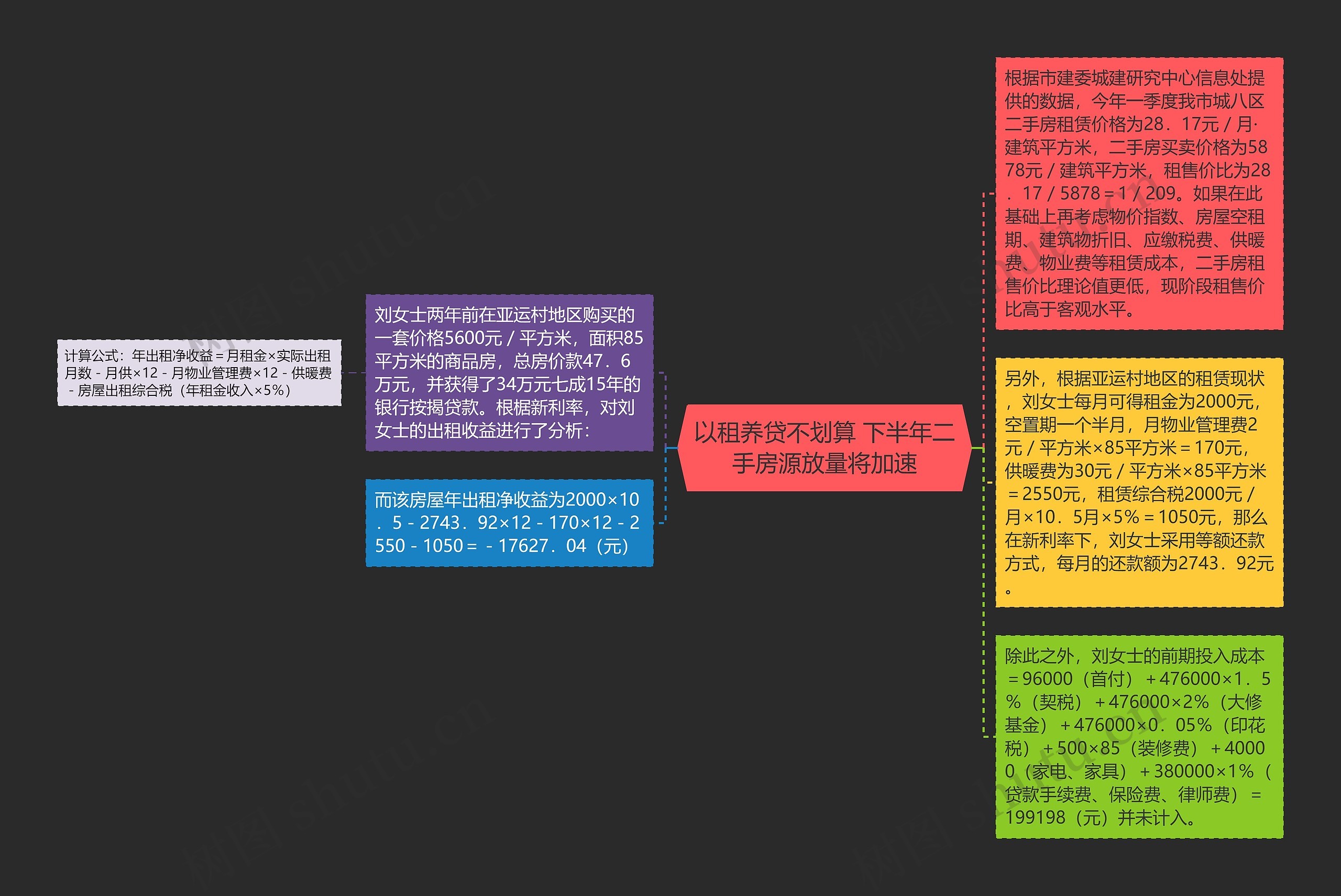 以租养贷不划算 下半年二手房源放量将加速思维导图