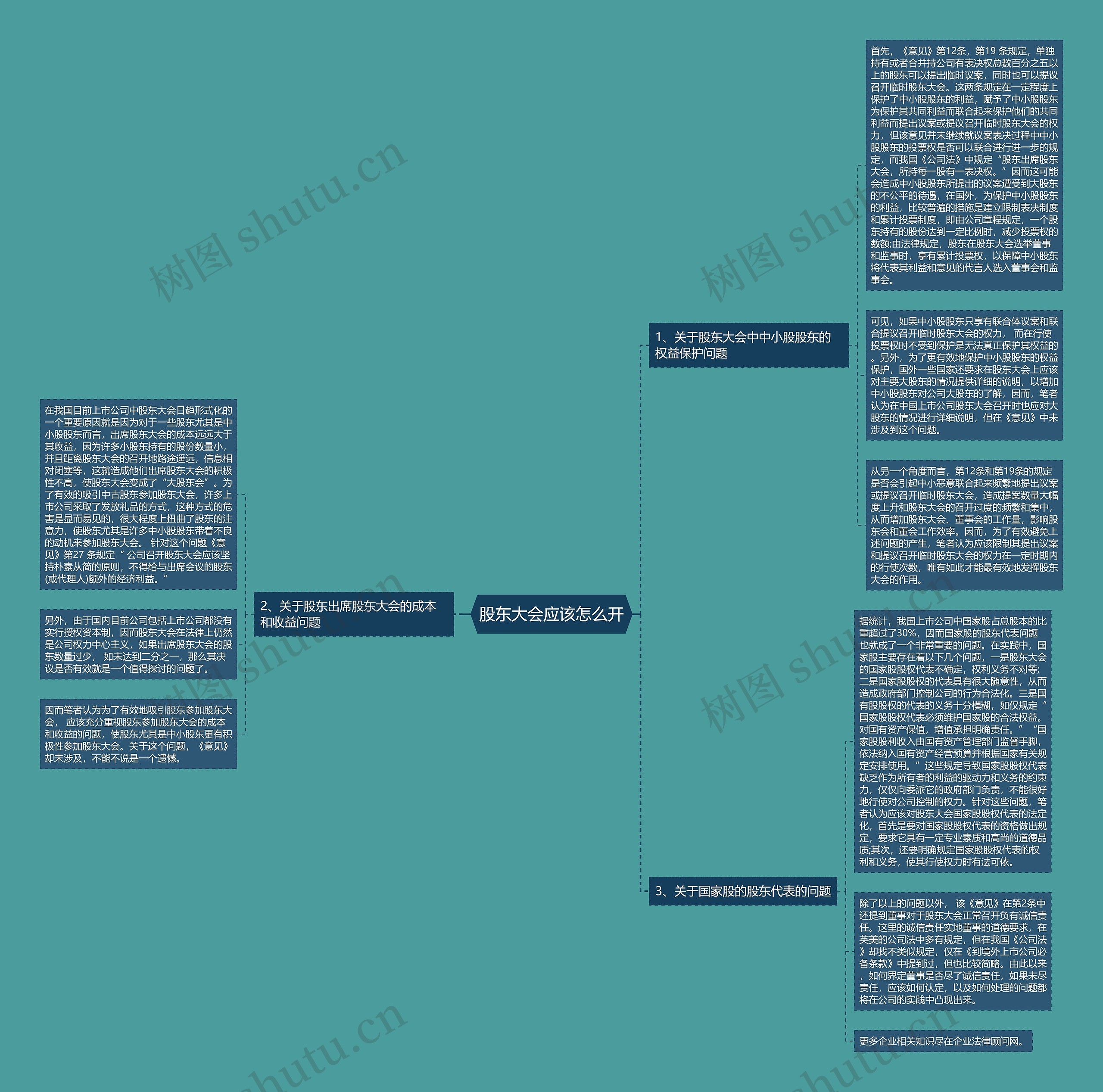 股东大会应该怎么开思维导图