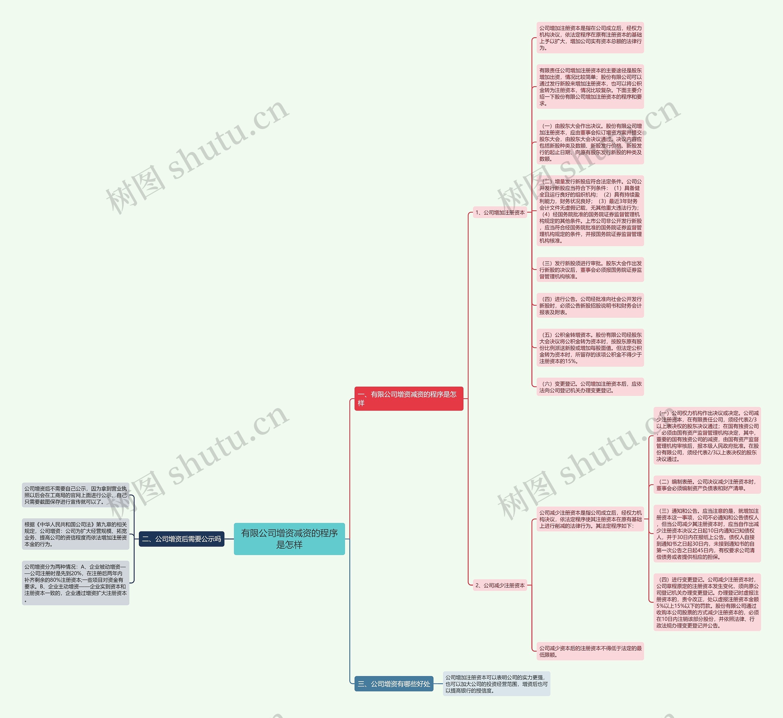 有限公司增资减资的程序是怎样思维导图