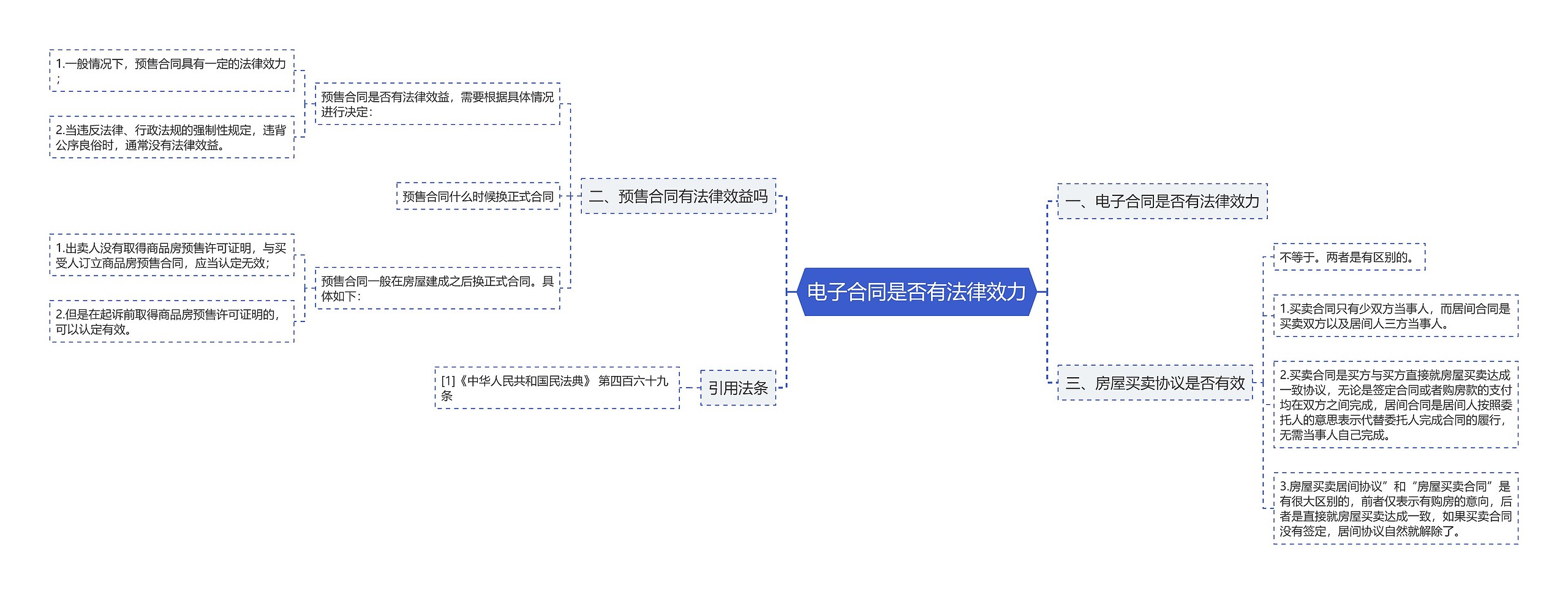 电子合同是否有法律效力思维导图