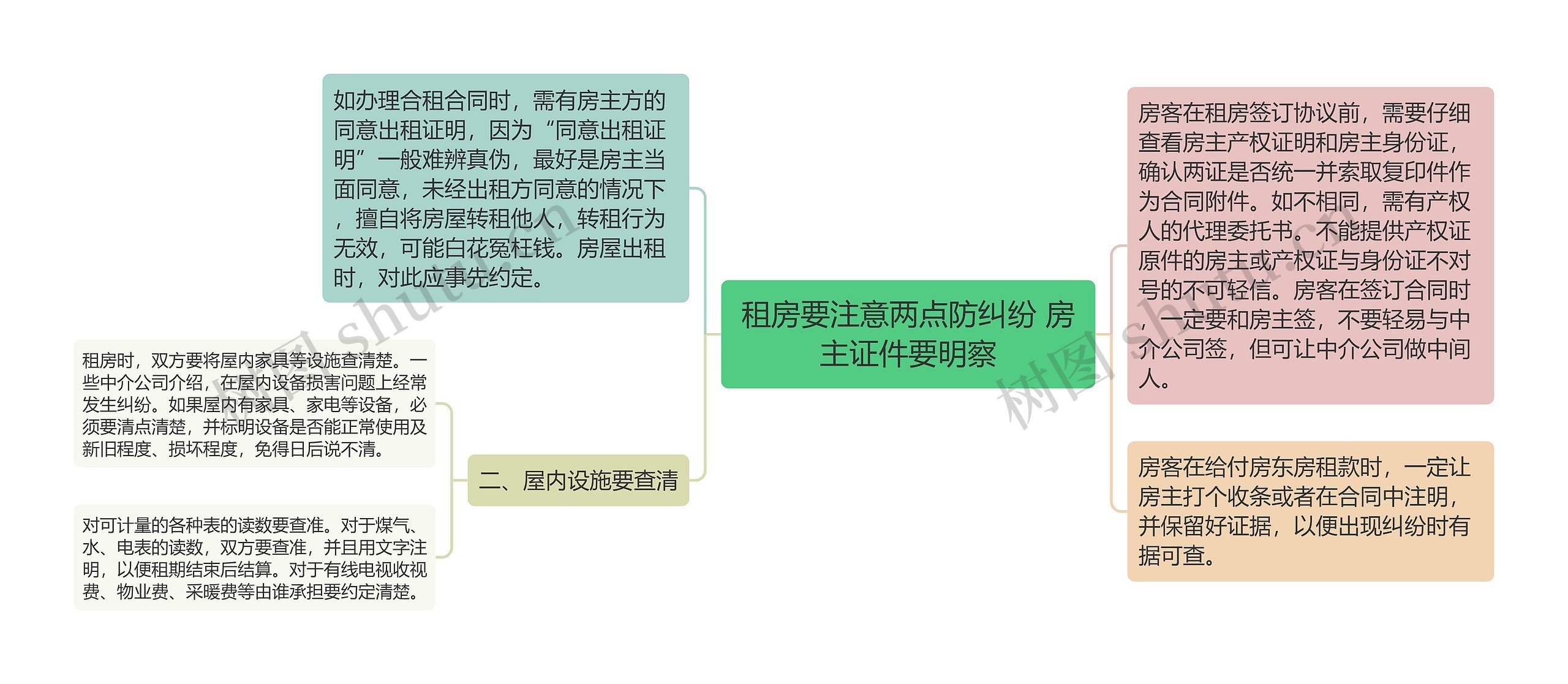 租房要注意两点防纠纷 房主证件要明察思维导图