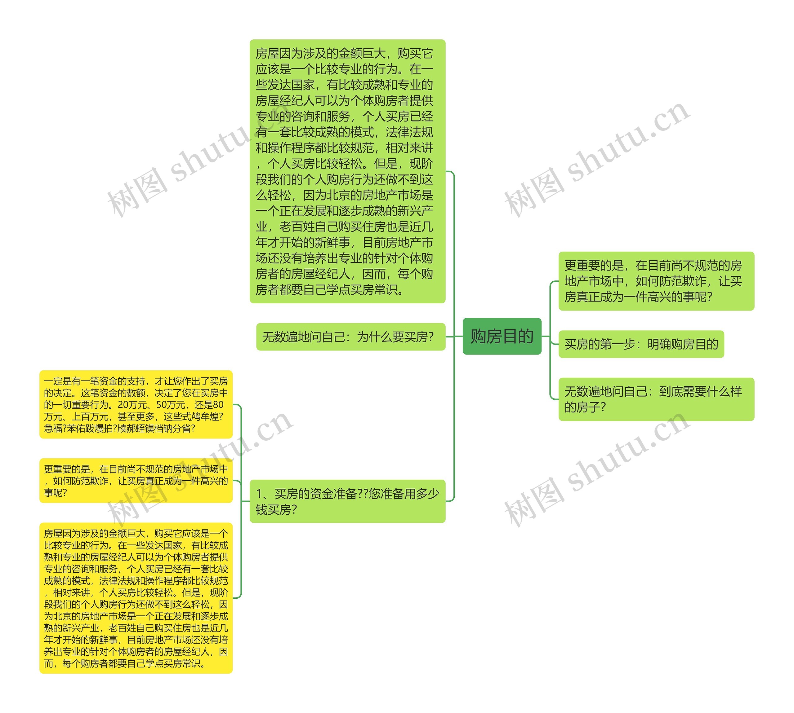 购房目的思维导图