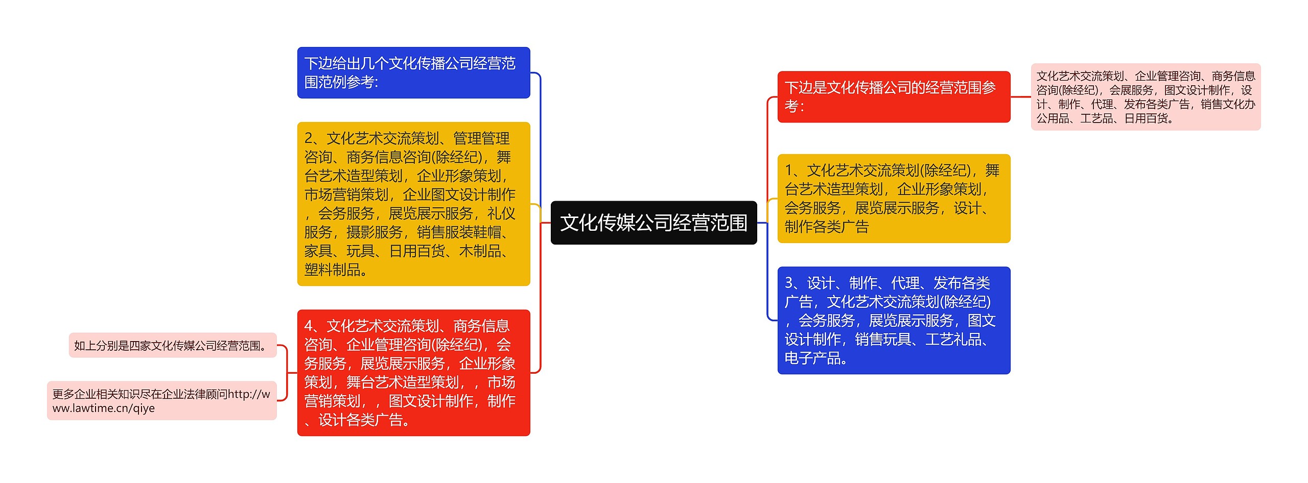 文化传媒公司经营范围思维导图