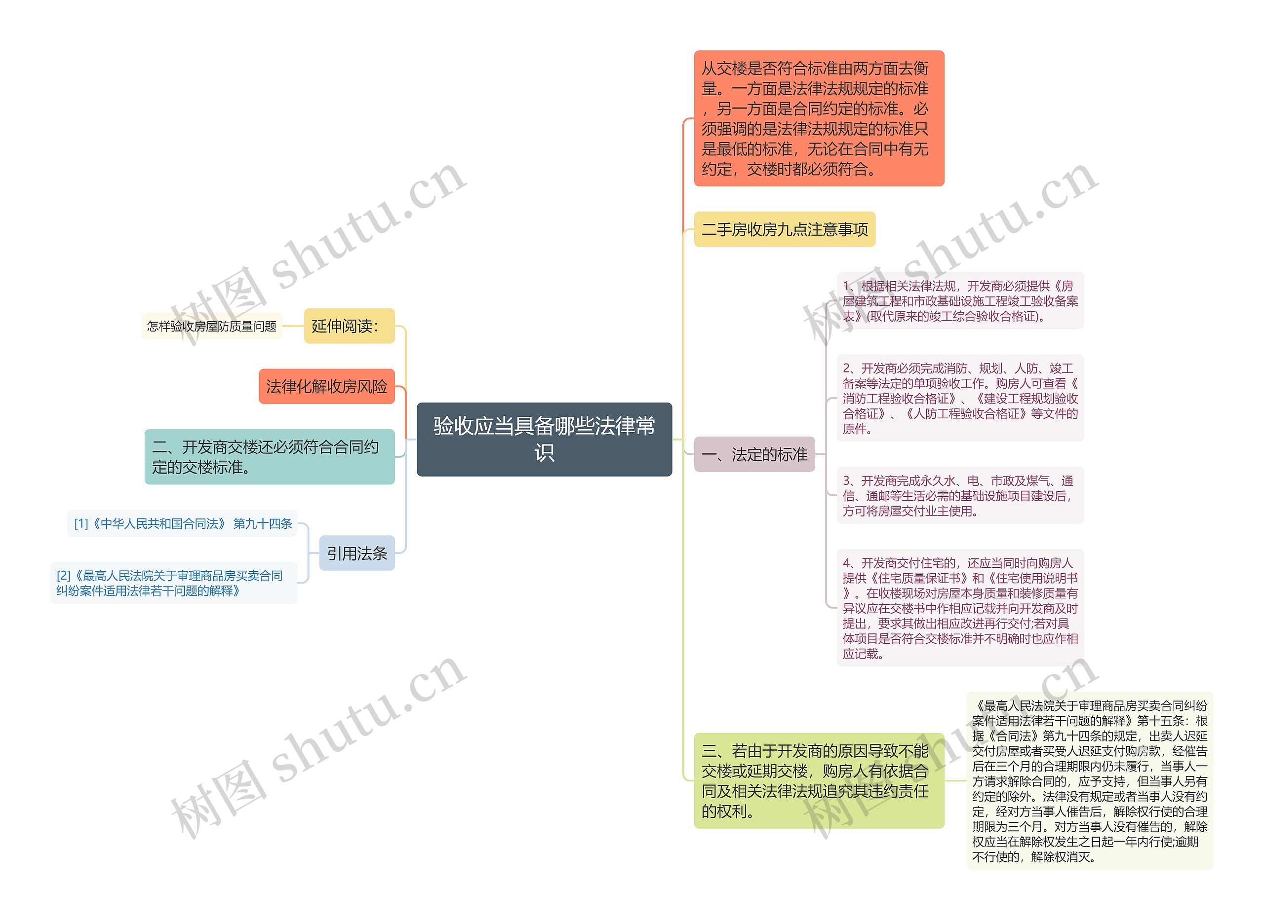 验收应当具备哪些法律常识思维导图