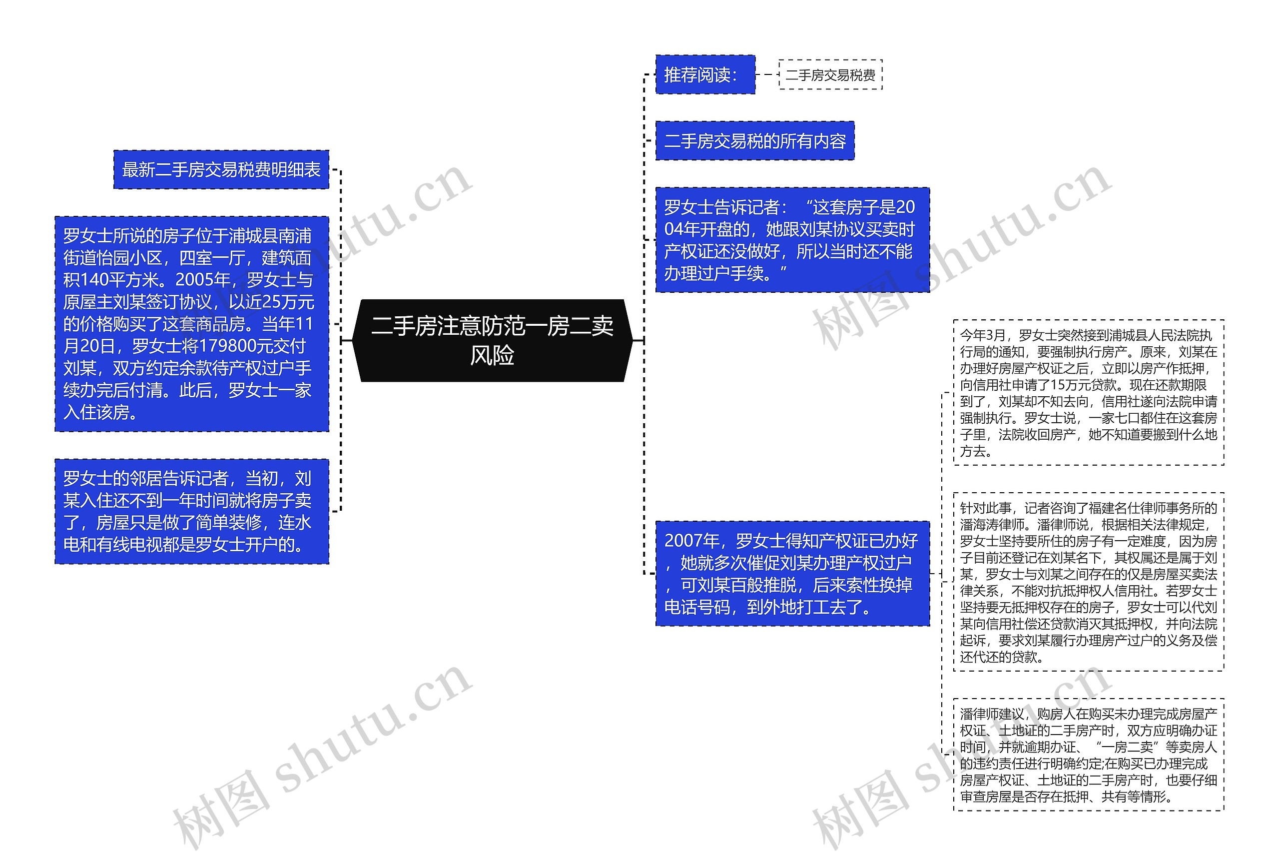 二手房注意防范一房二卖风险思维导图