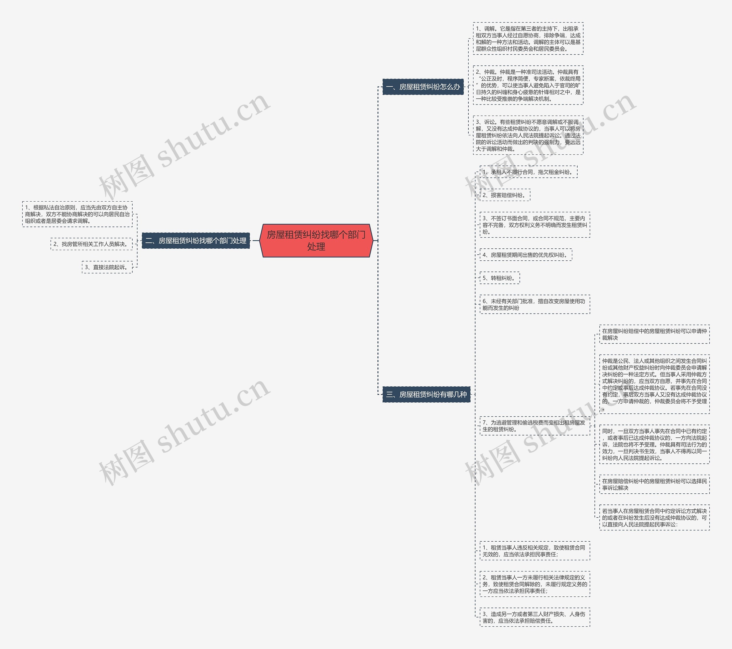 房屋租赁纠纷找哪个部门处理思维导图