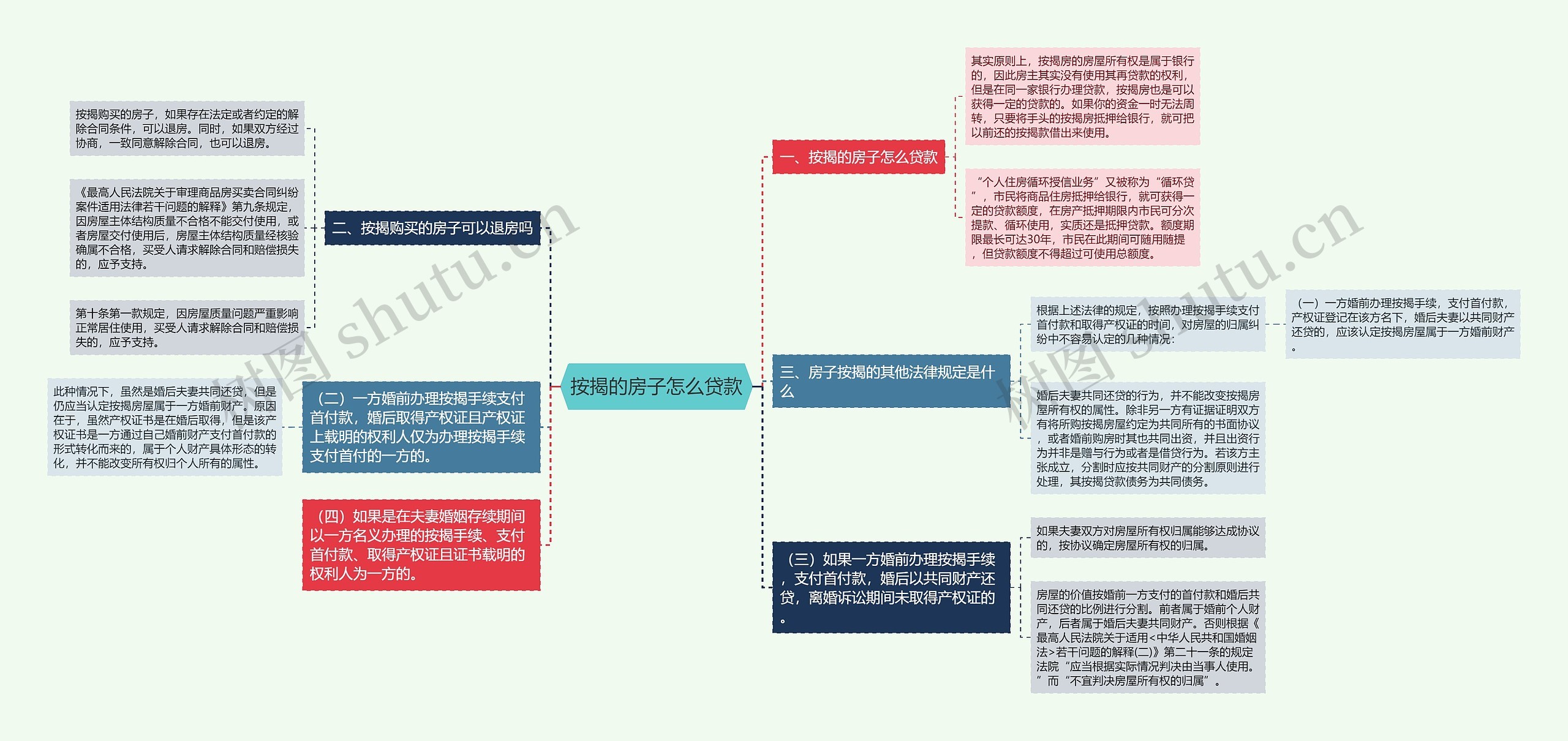 按揭的房子怎么贷款思维导图