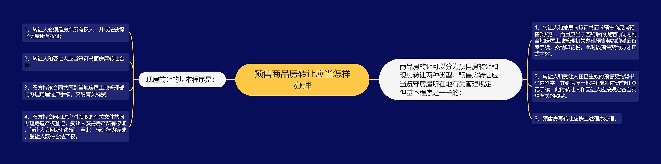 预售商品房转让应当怎样办理思维导图