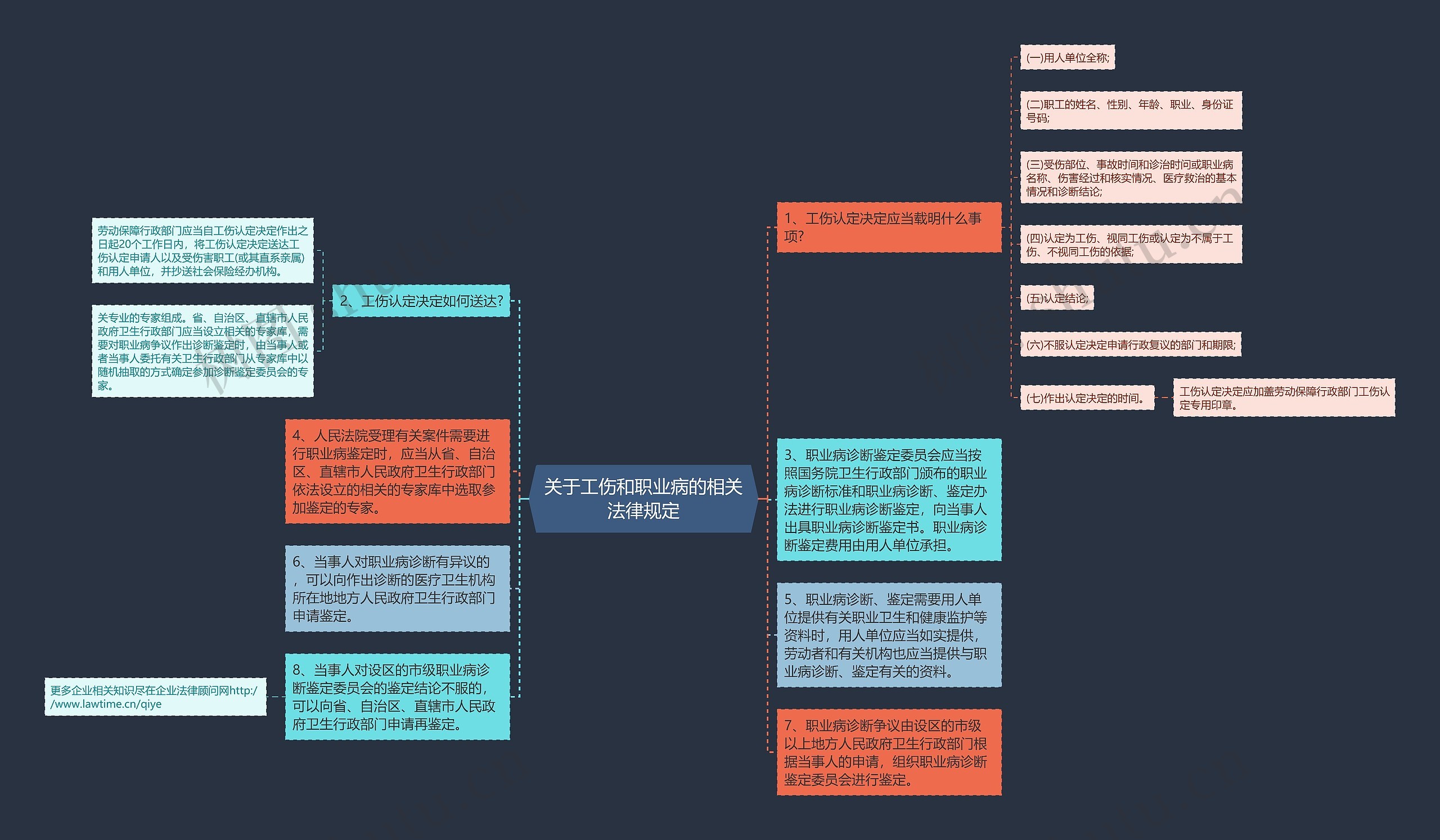 关于工伤和职业病的相关法律规定思维导图