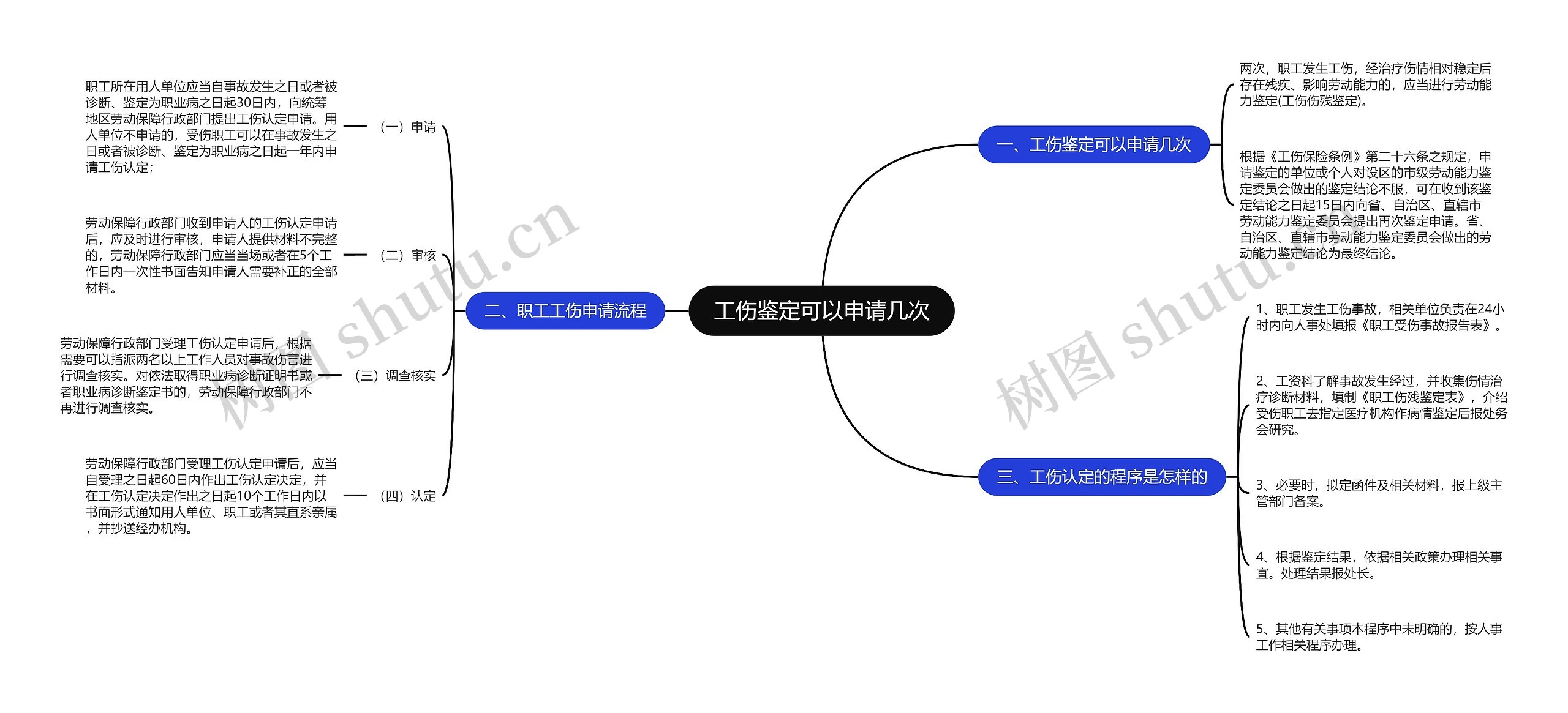 工伤鉴定可以申请几次思维导图