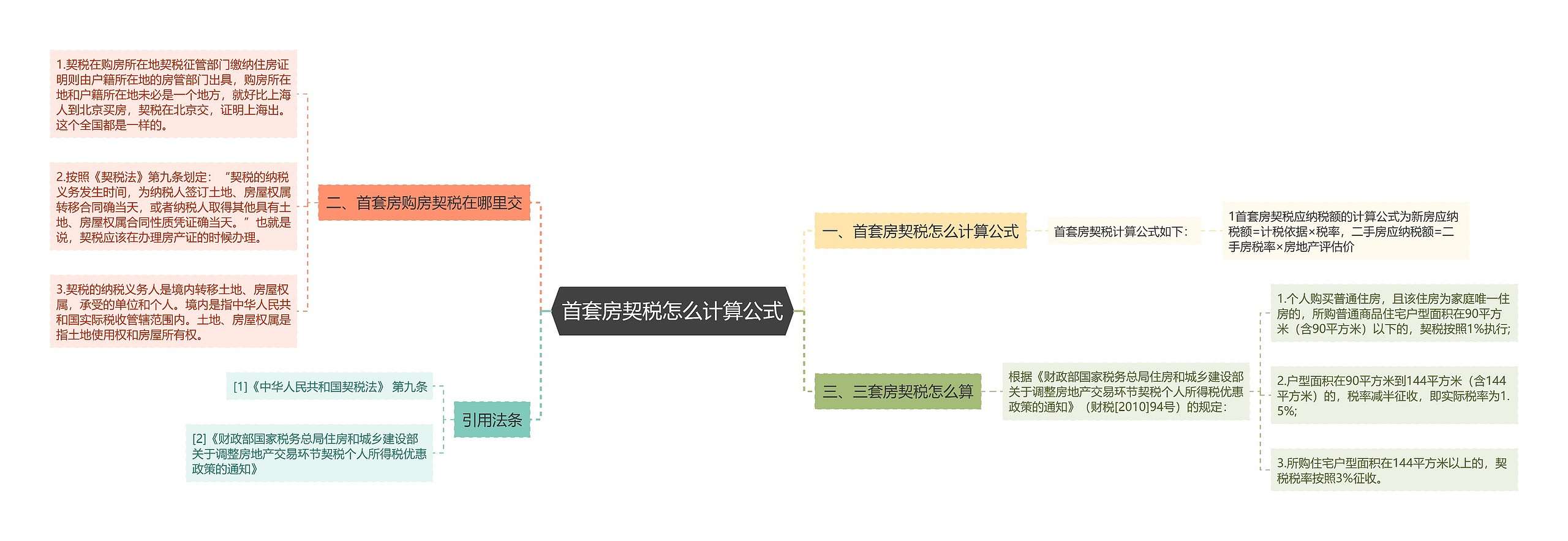 首套房契税怎么计算公式