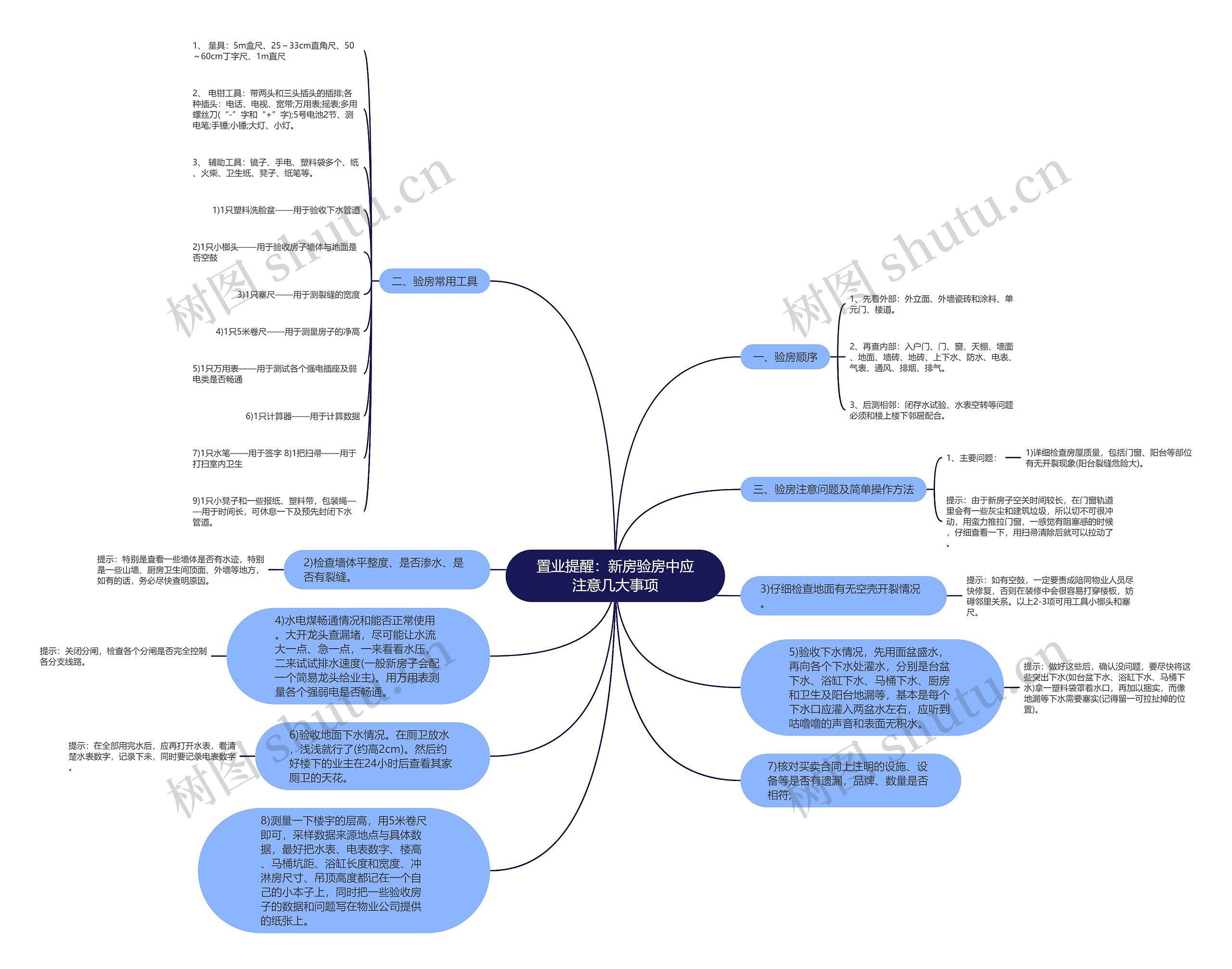 置业提醒：新房验房中应注意几大事项思维导图