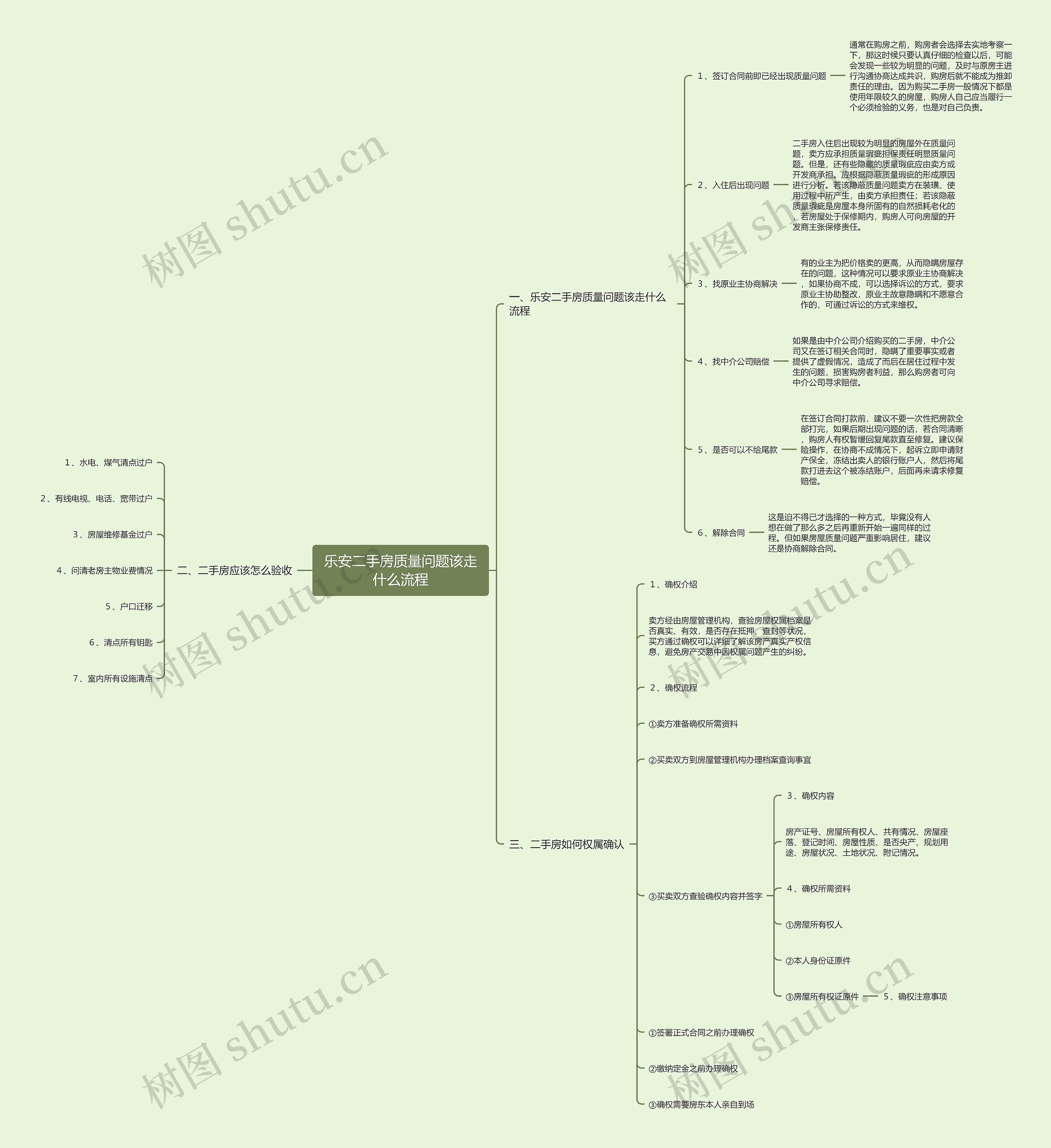 乐安二手房质量问题该走什么流程思维导图