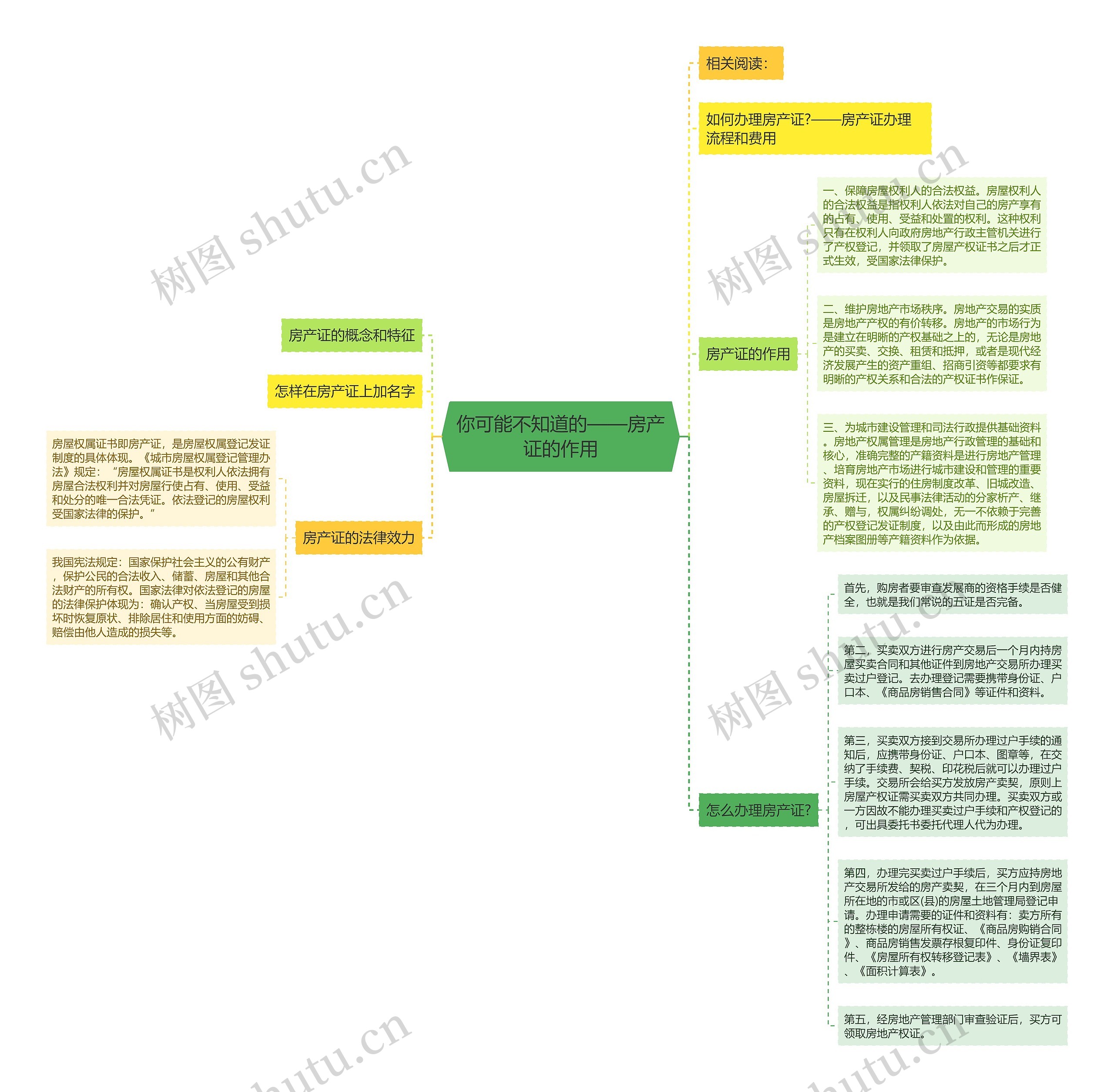 你可能不知道的——房产证的作用思维导图