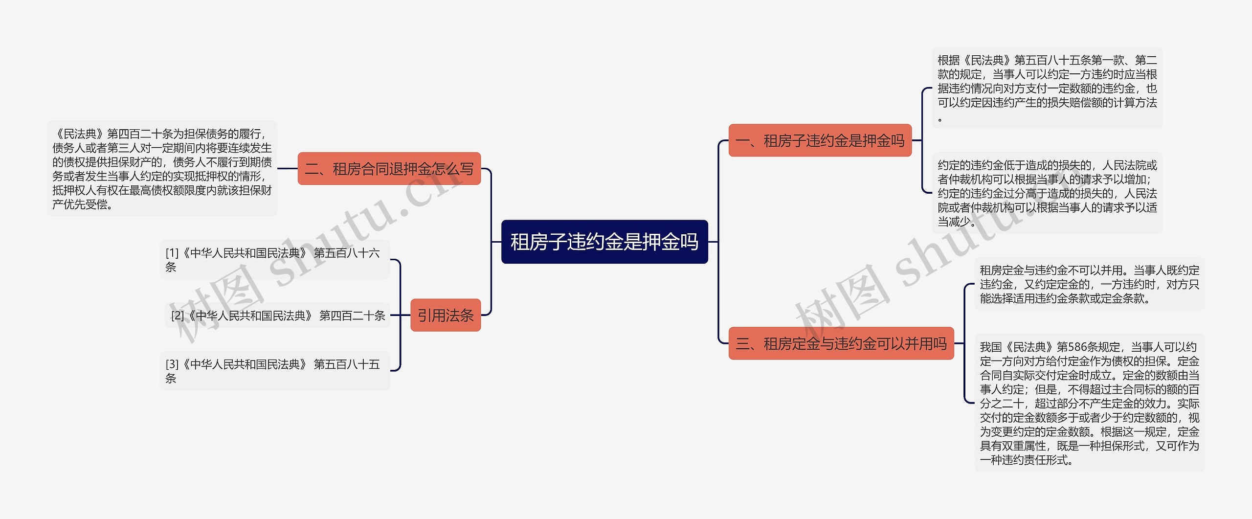 租房子违约金是押金吗