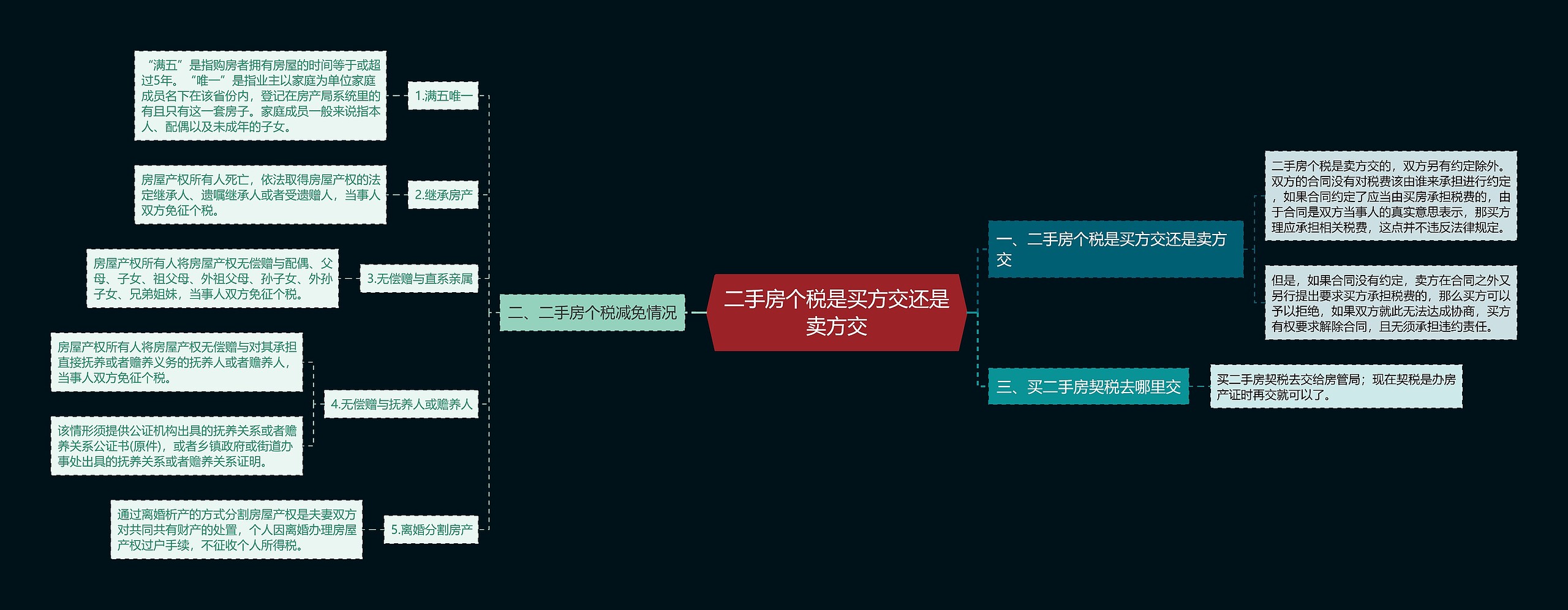 二手房个税是买方交还是卖方交思维导图