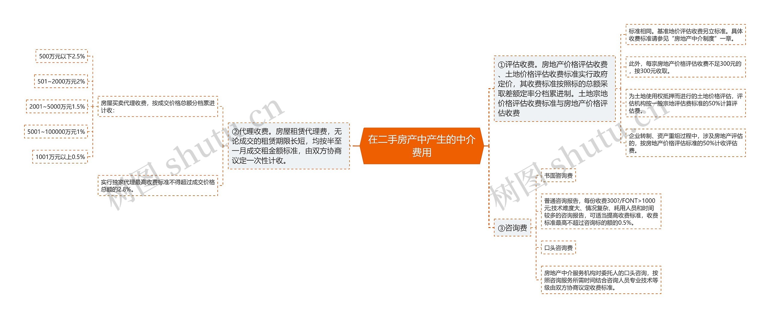 在二手房产中产生的中介费用思维导图