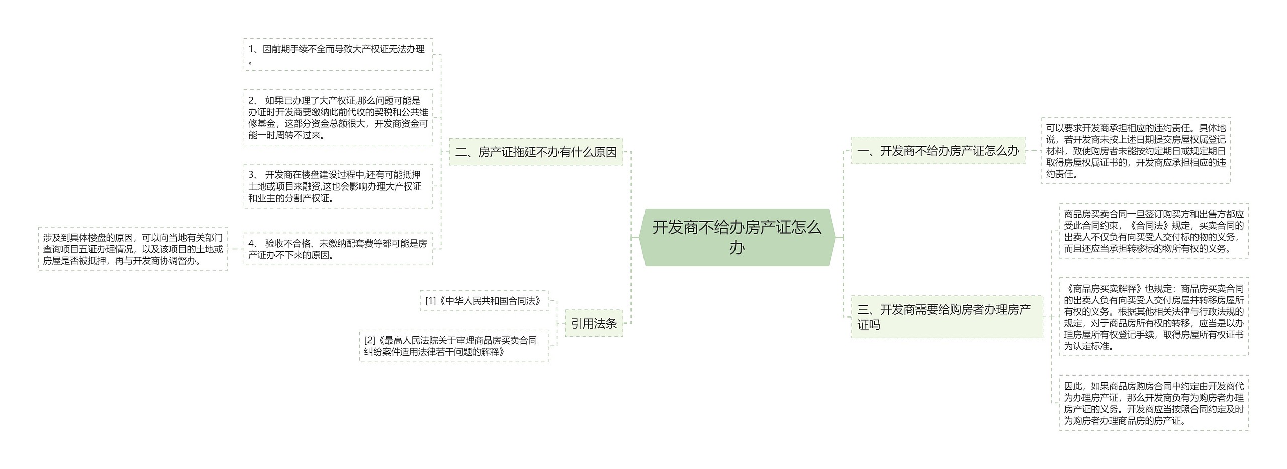 开发商不给办房产证怎么办思维导图