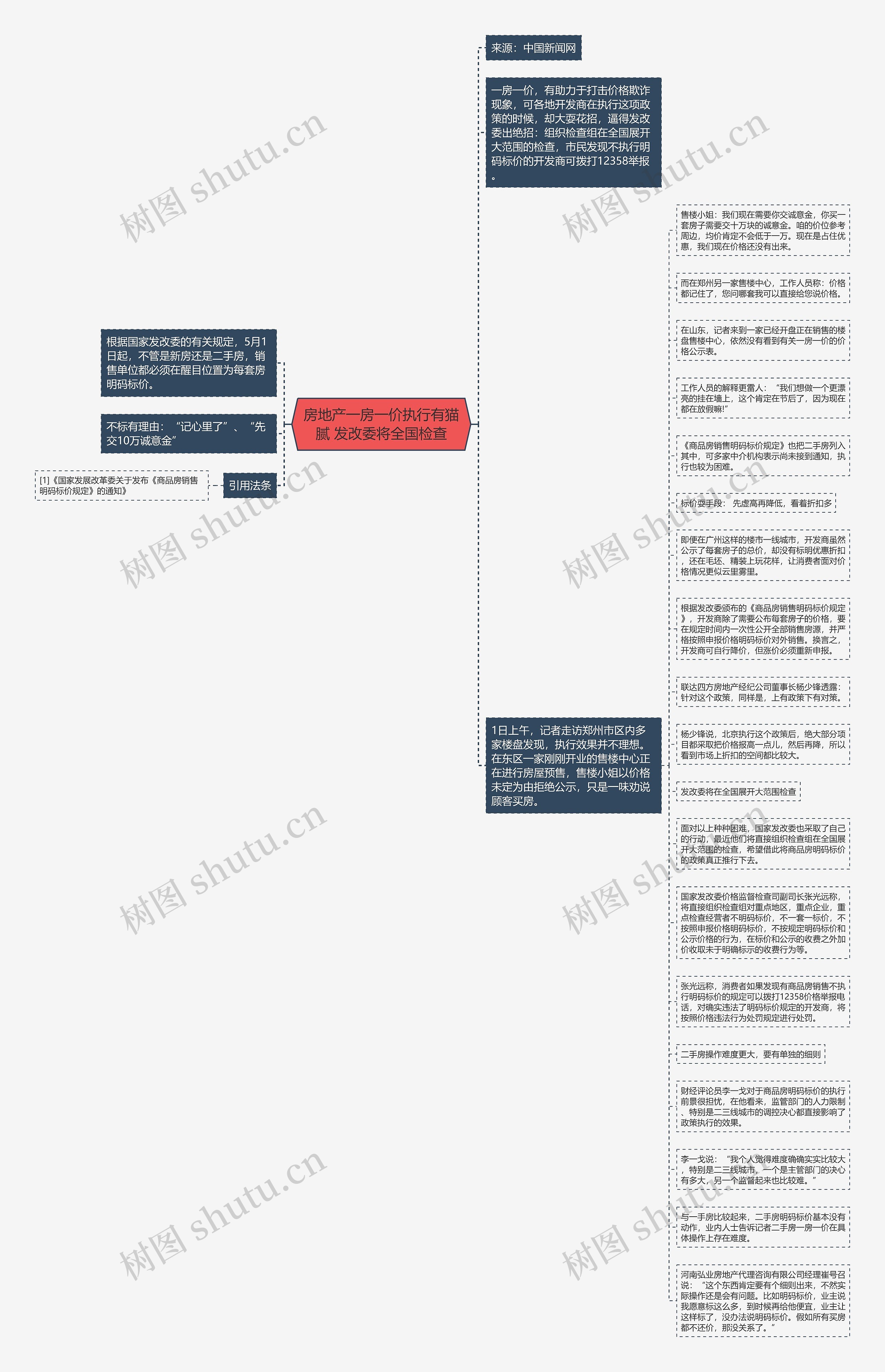 房地产一房一价执行有猫腻 发改委将全国检查思维导图