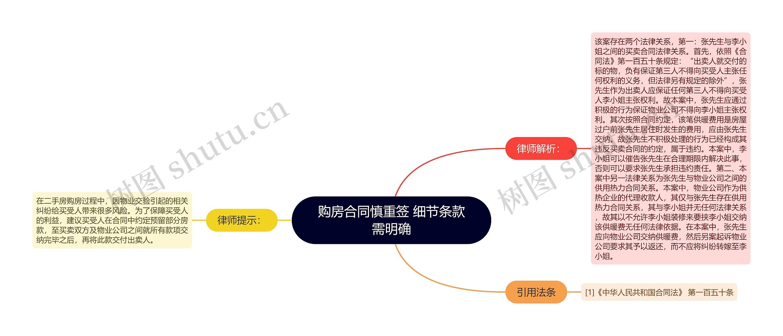 购房合同慎重签 细节条款需明确思维导图