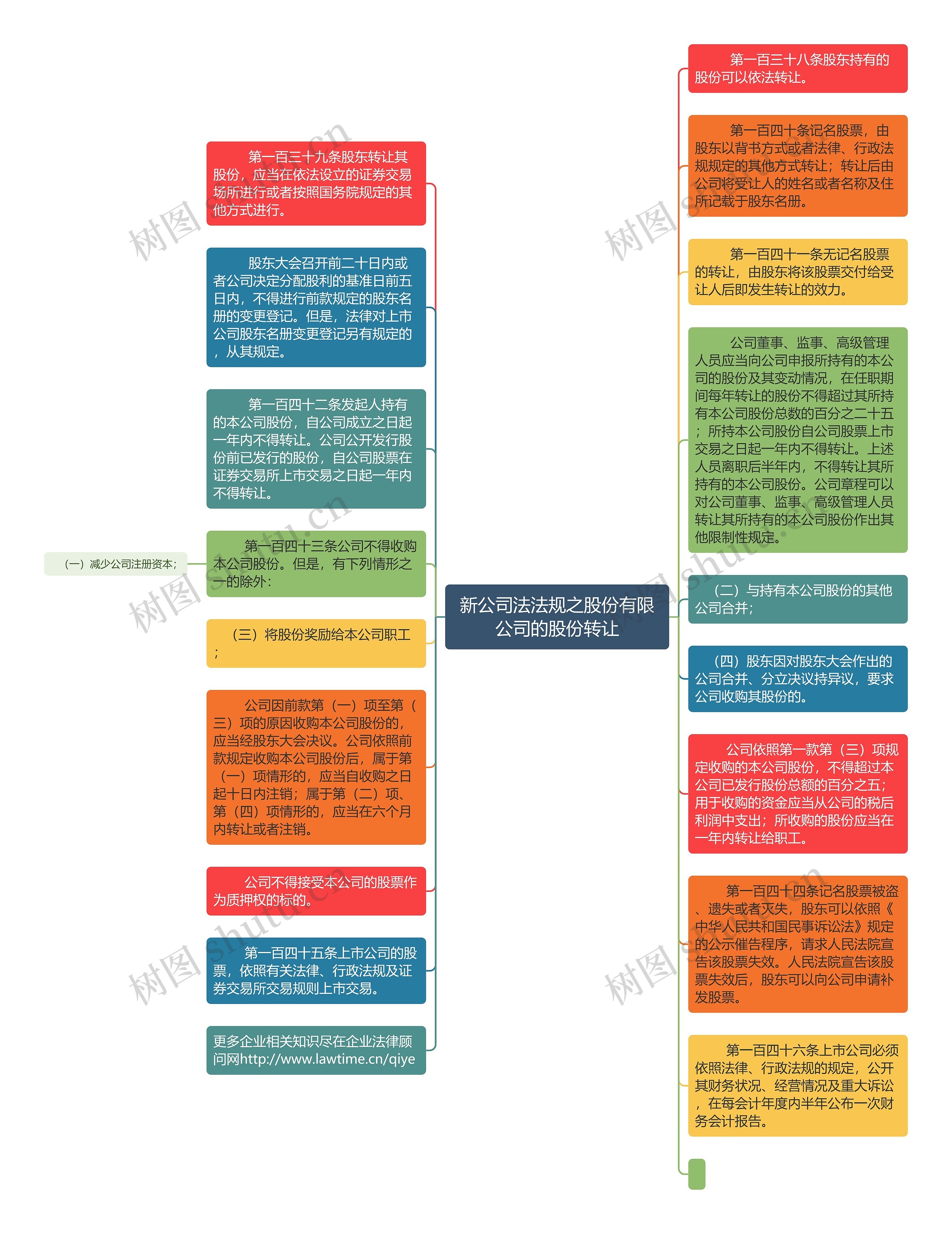 新公司法法规之股份有限公司的股份转让