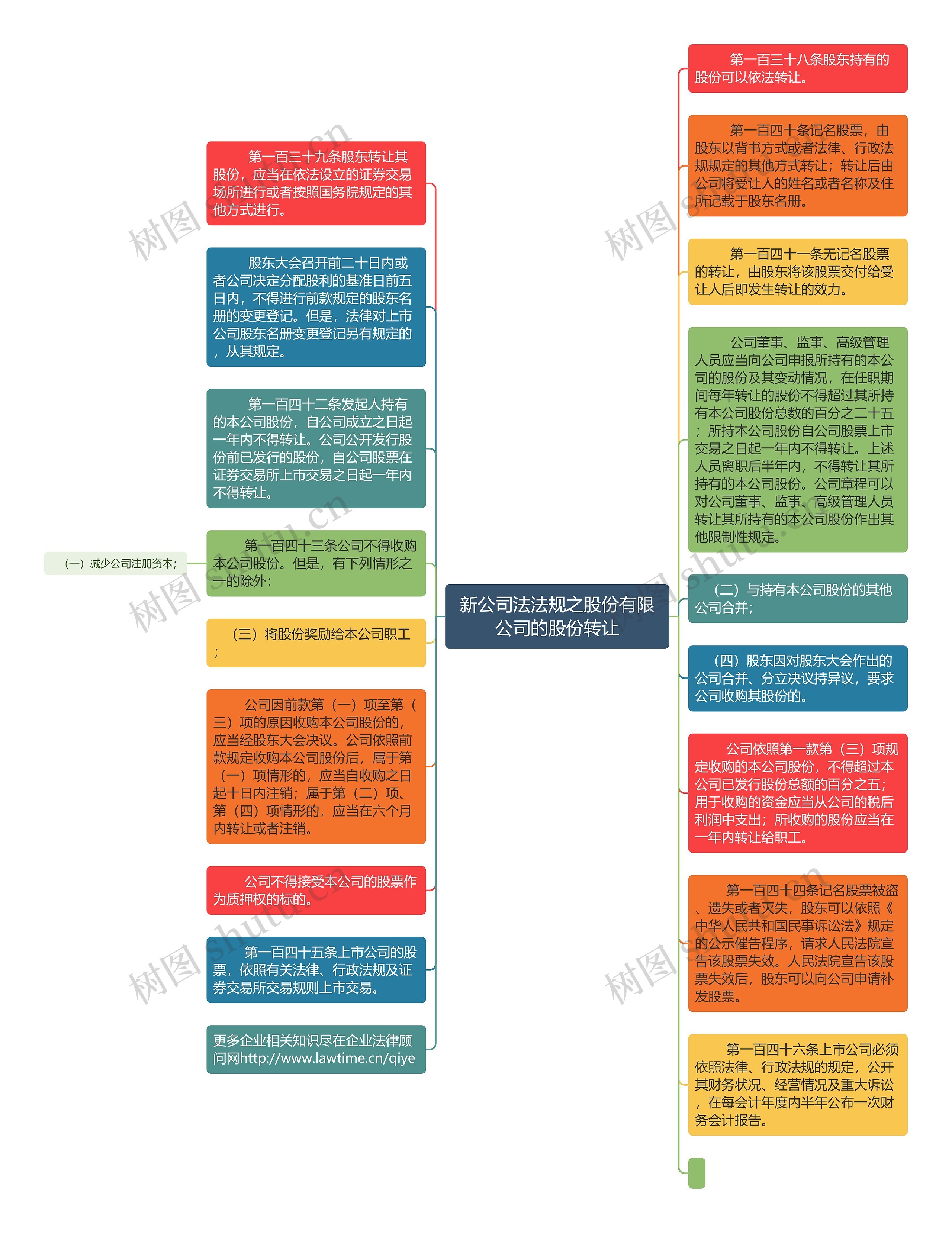 新公司法法规之股份有限公司的股份转让