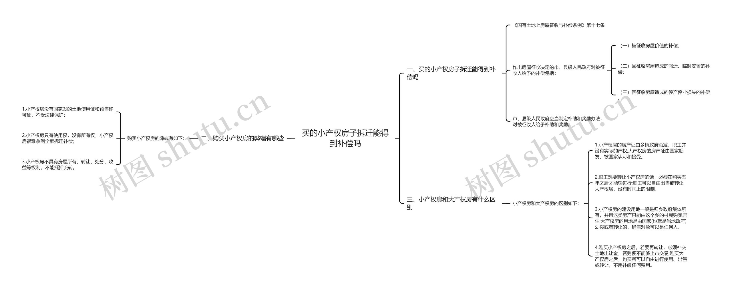 买的小产权房子拆迁能得到补偿吗思维导图