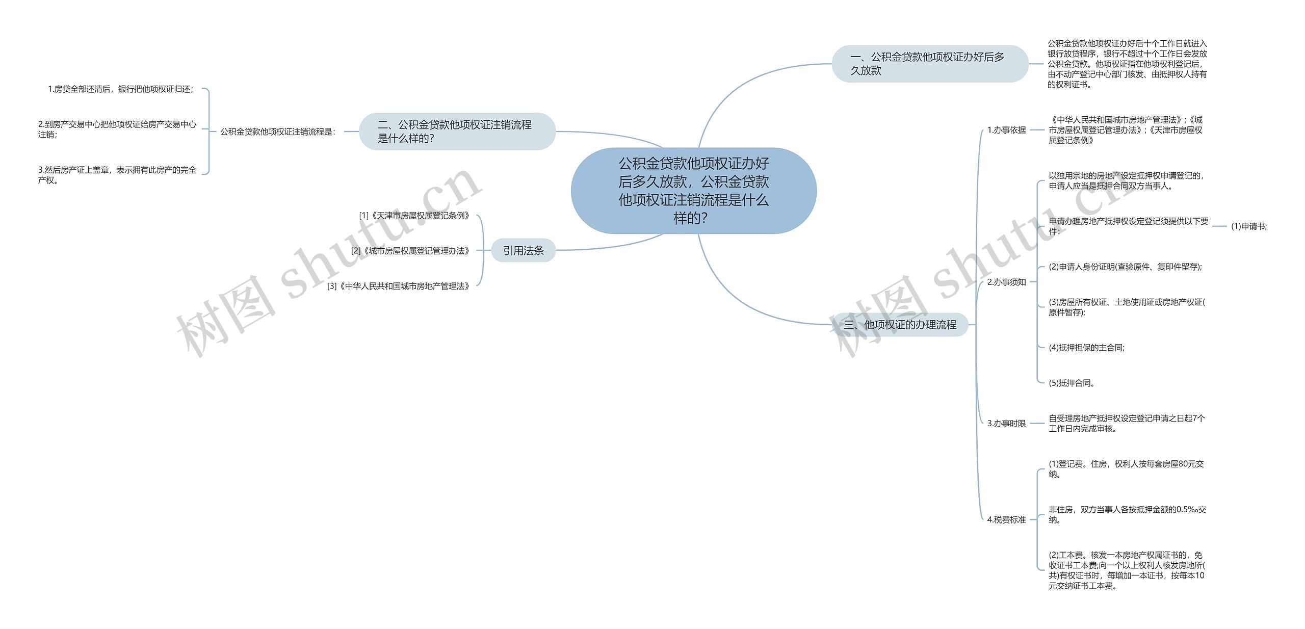 公积金贷款他项权证办好后多久放款，公积金贷款他项权证注销流程是什么样的？