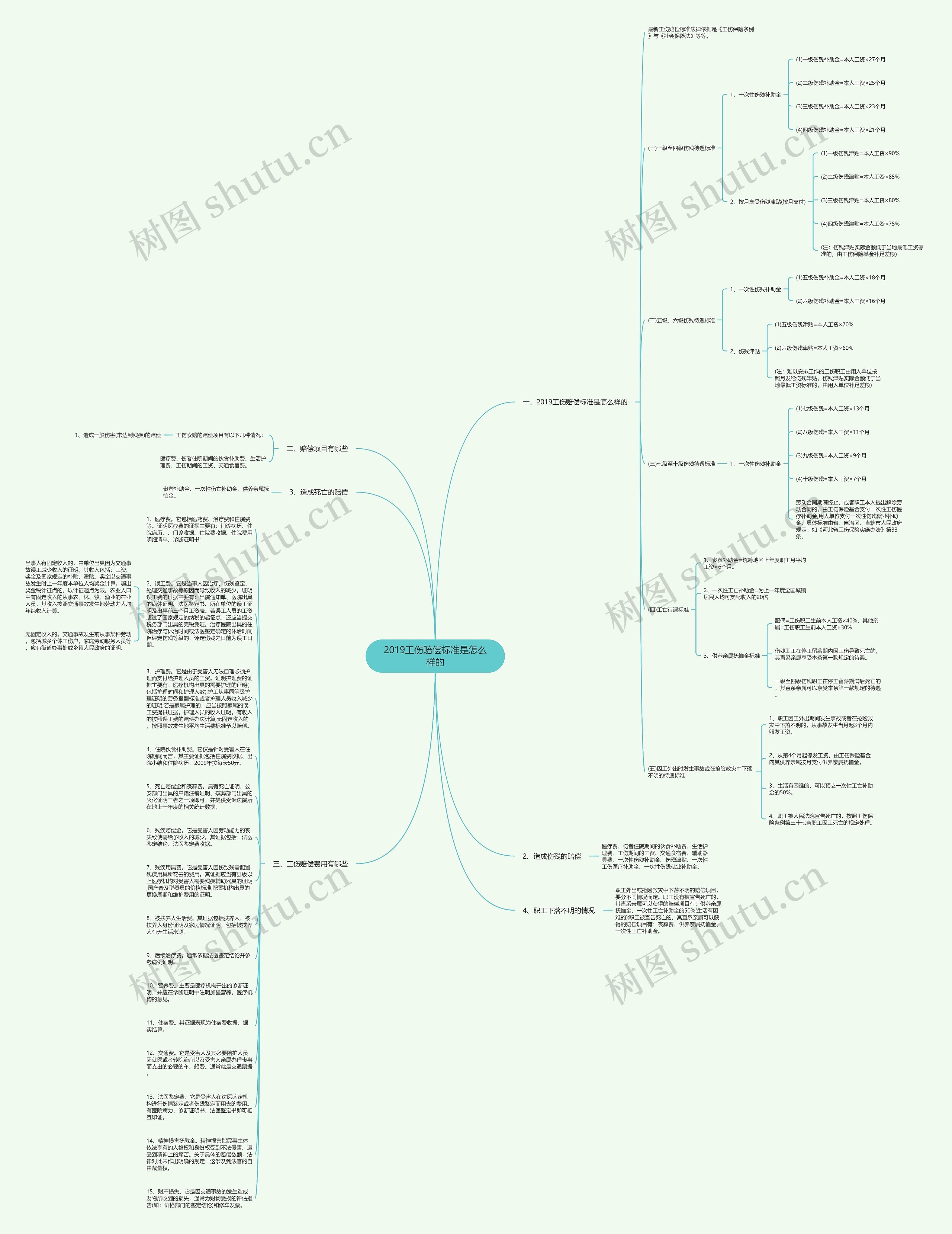 2019工伤赔偿标准是怎么样的思维导图