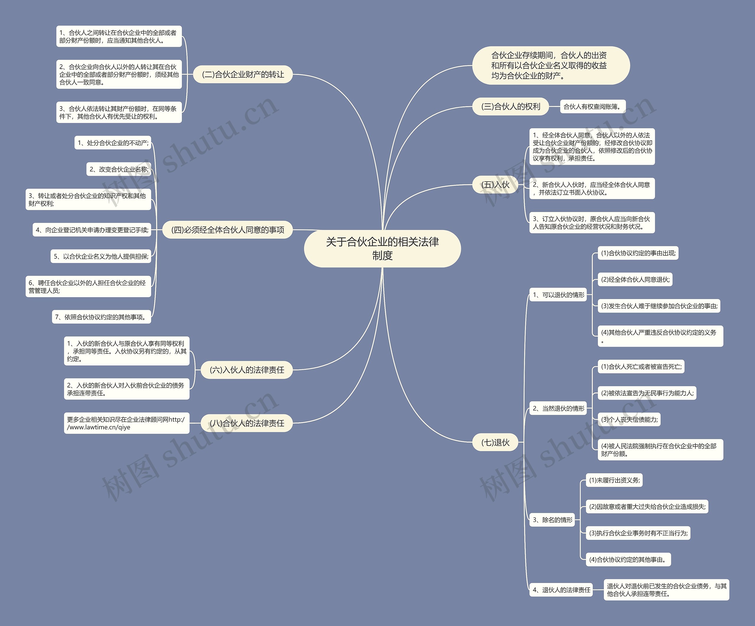关于合伙企业的相关法律制度思维导图