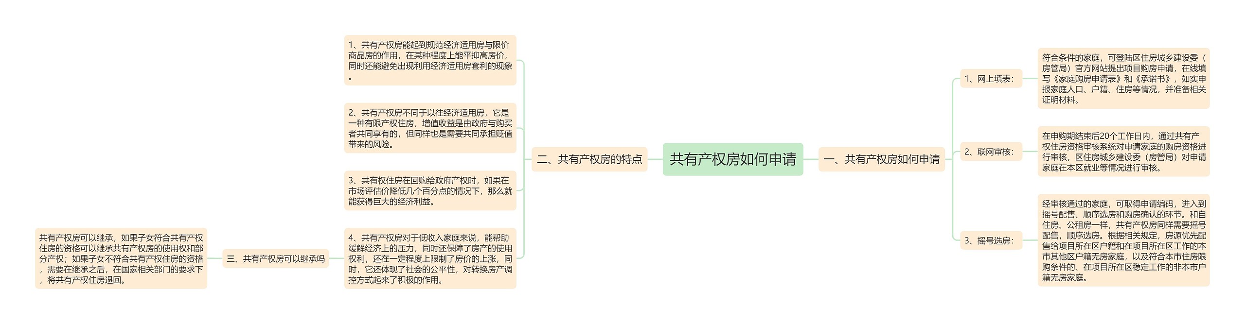 共有产权房如何申请思维导图