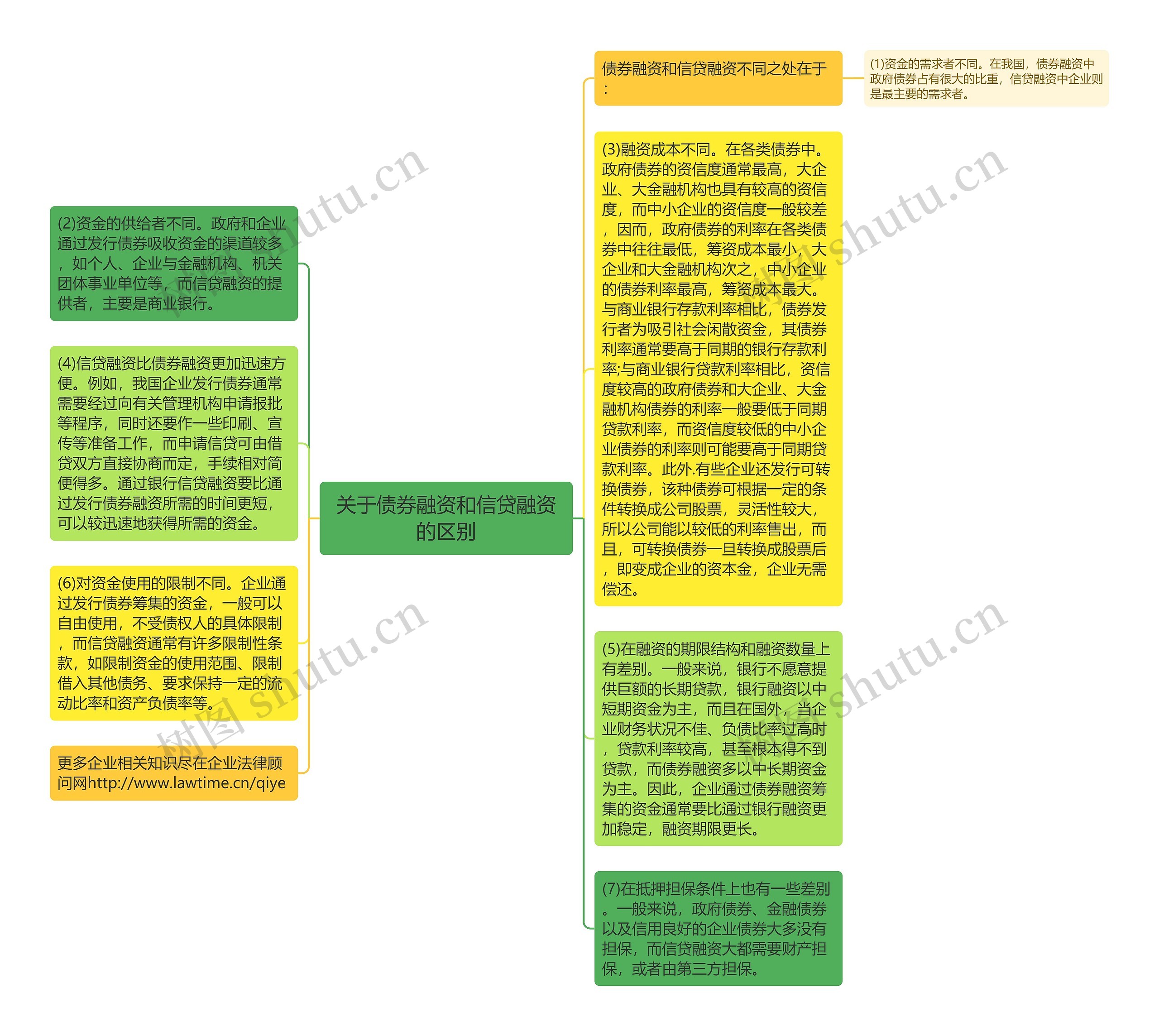 关于债券融资和信贷融资的区别思维导图