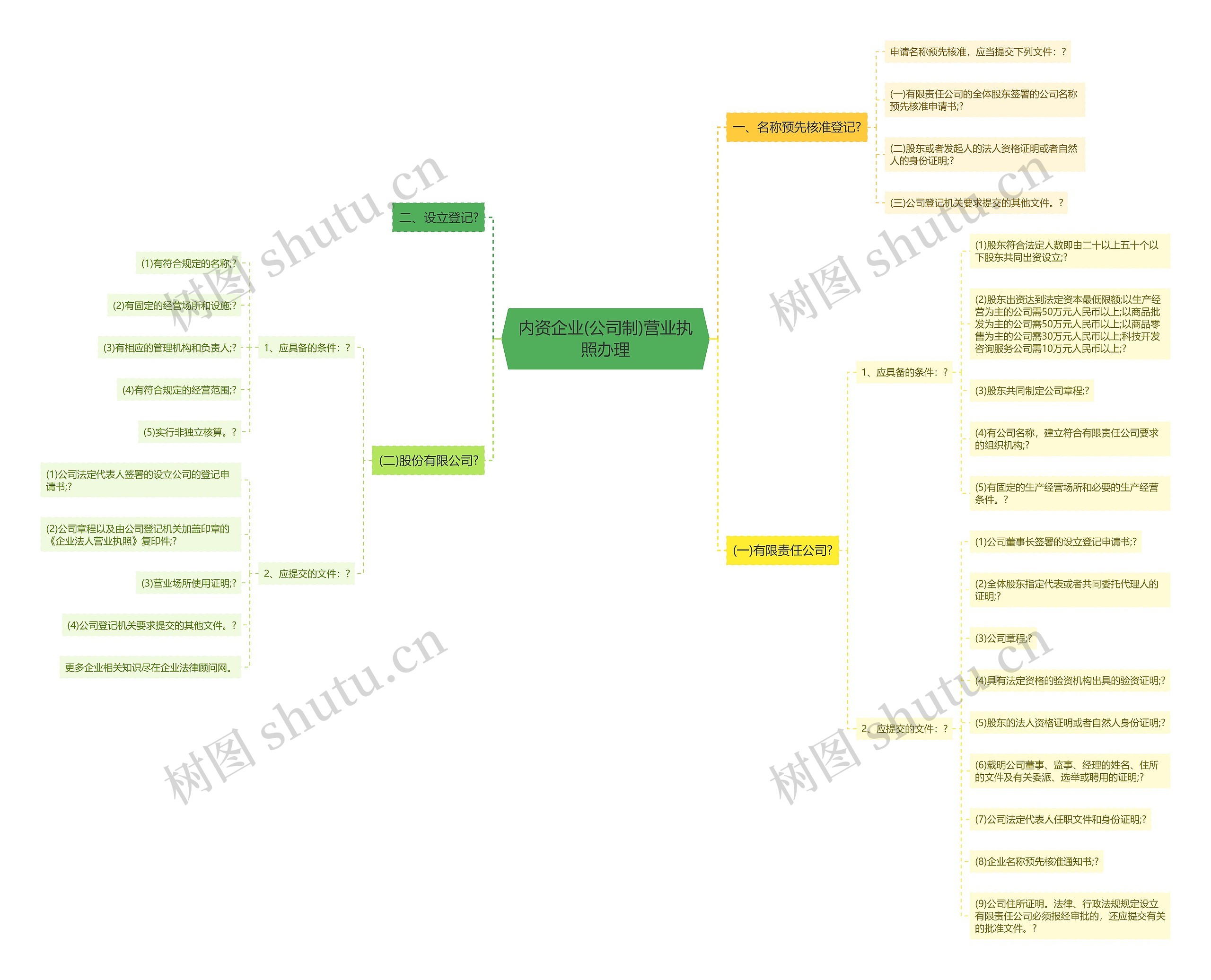 内资企业(公司制)营业执照办理思维导图