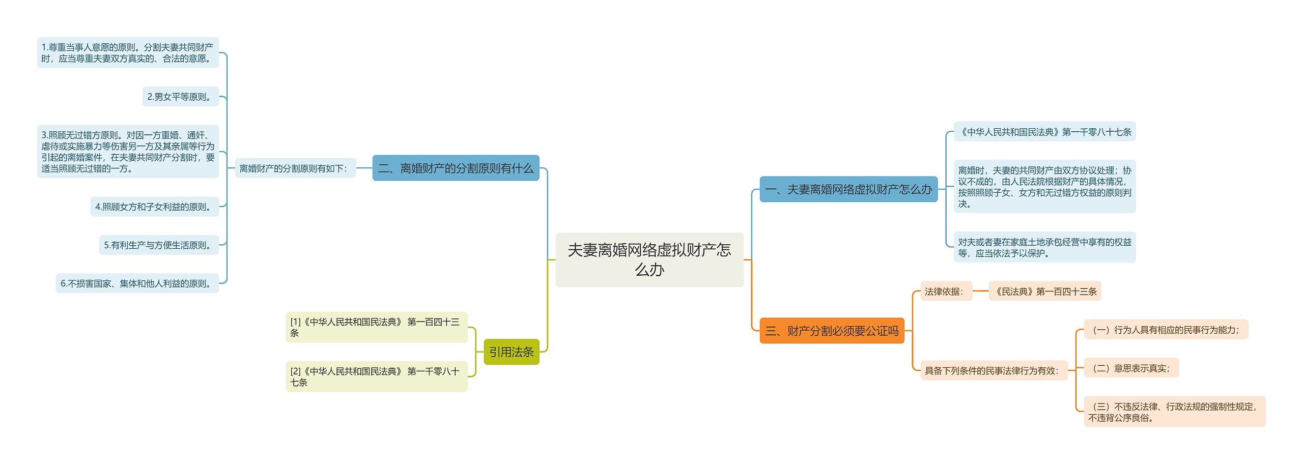 夫妻离婚网络虚拟财产怎么办