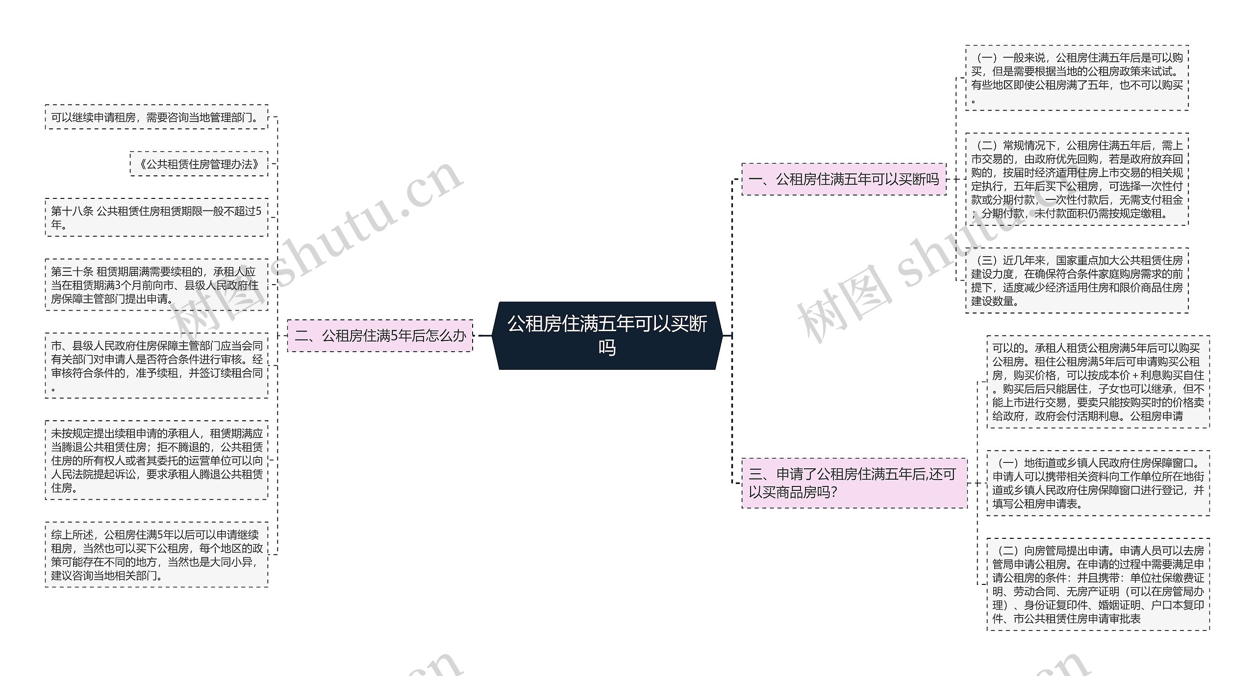 公租房住满五年可以买断吗