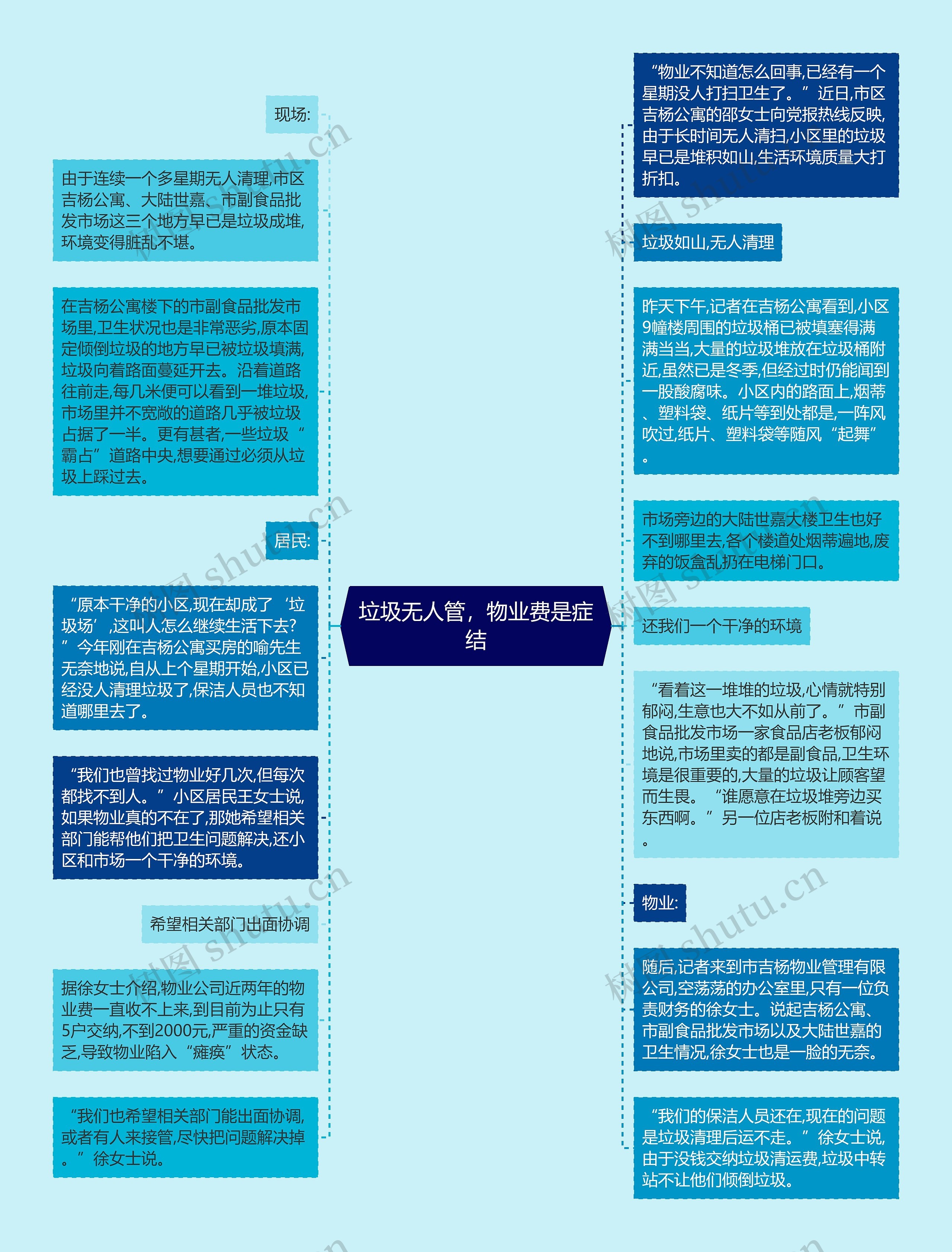 垃圾无人管，物业费是症结思维导图