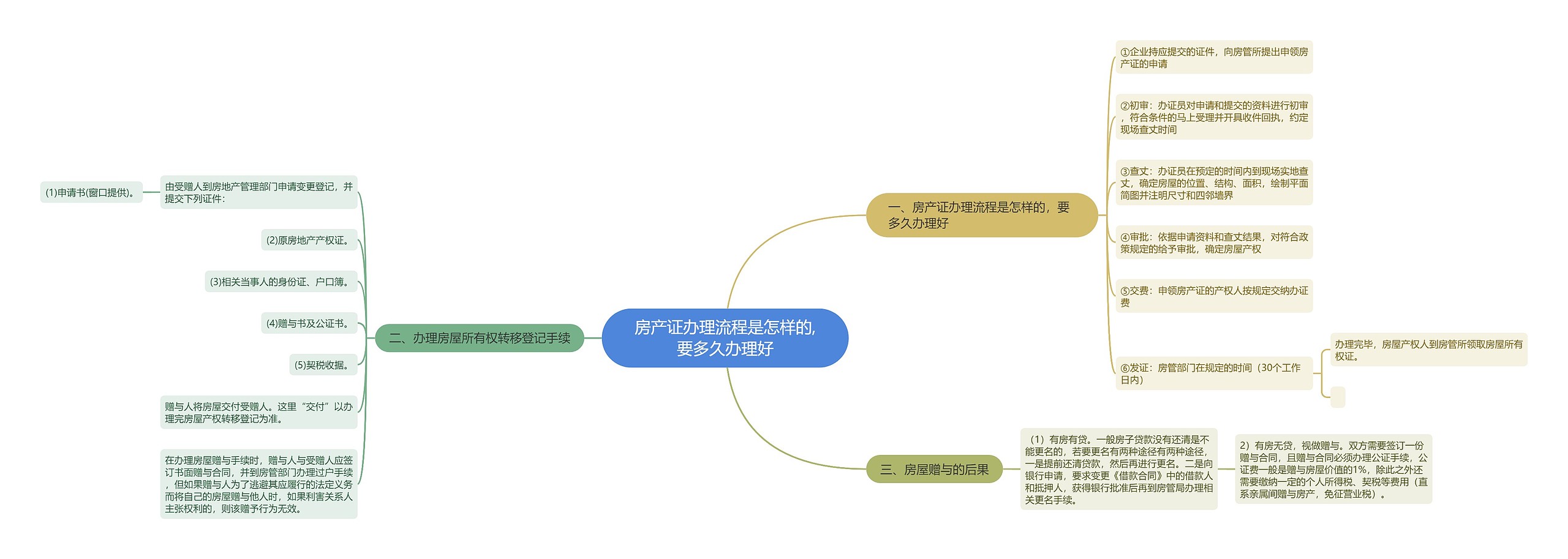 房产证办理流程是怎样的,要多久办理好思维导图