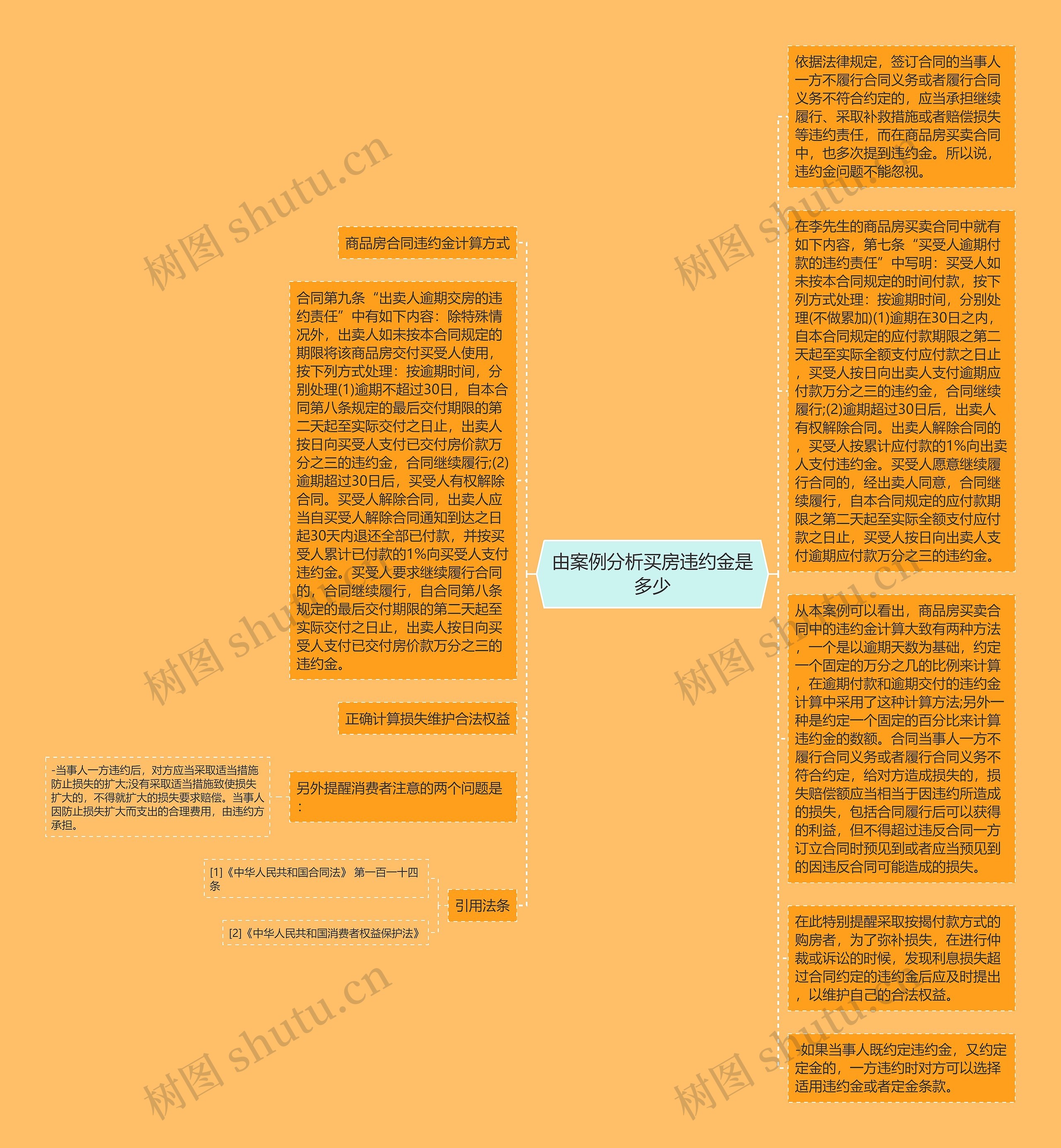 由案例分析买房违约金是多少思维导图